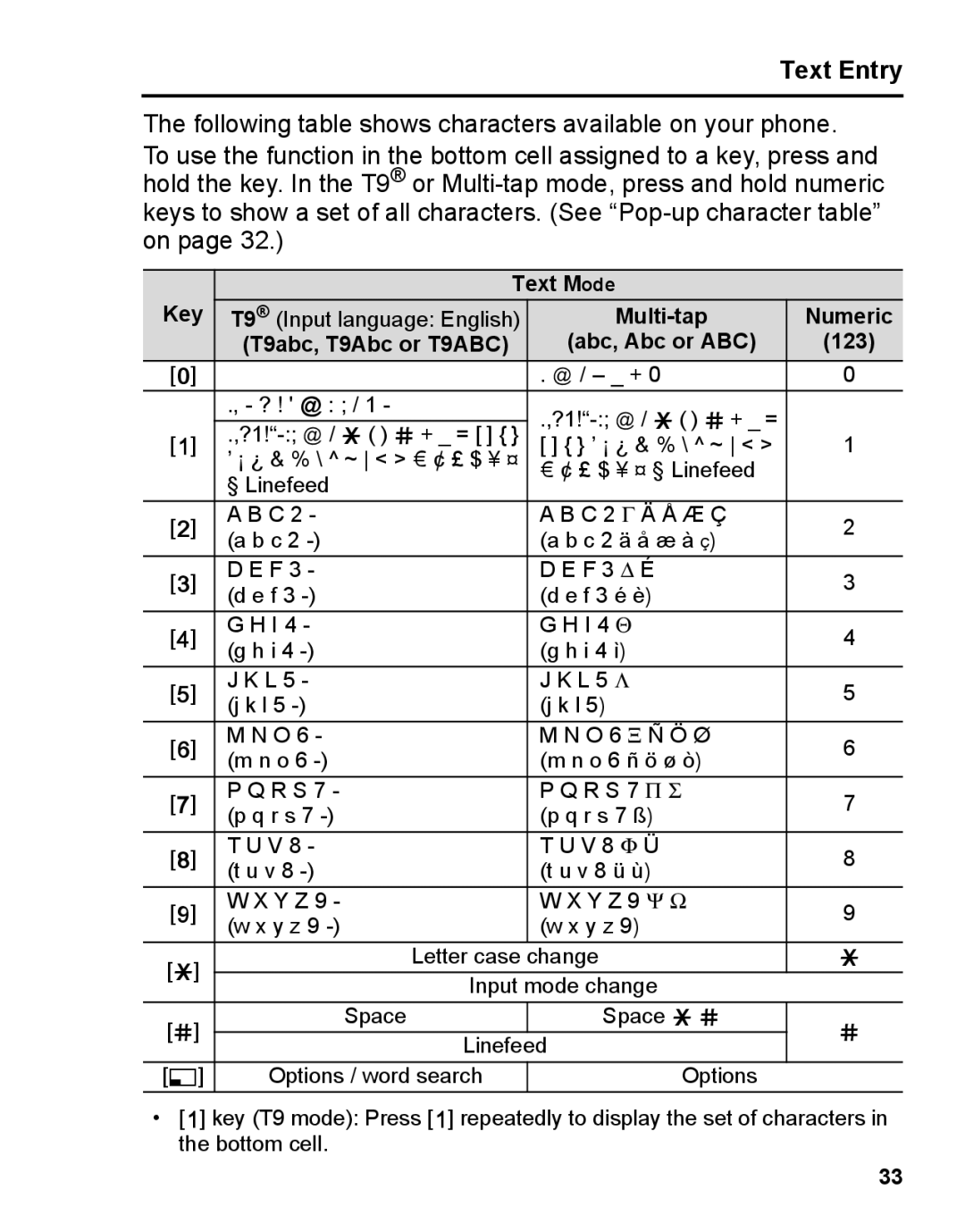 Panasonic A210 manual Text Mode Key, Multi-tap Numeric T9abc, T9Abc or T9ABC Abc, Abc or ABC 123 