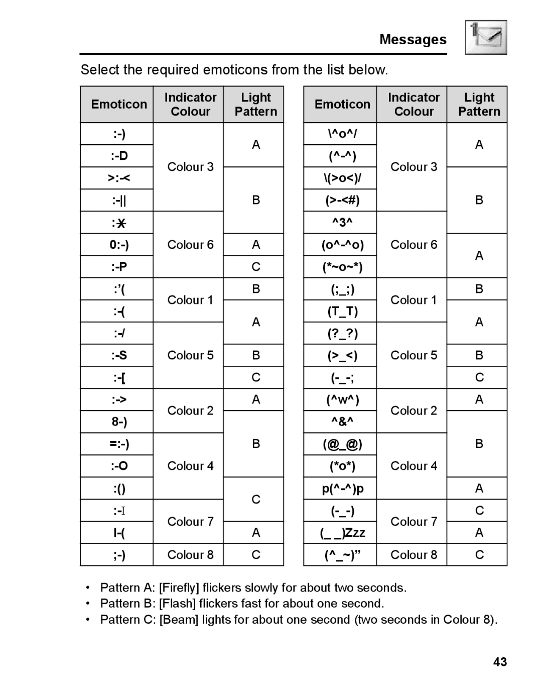 Panasonic A210 manual Pattern, Colour Emoticon Indicator Light, Colour ~o~ 