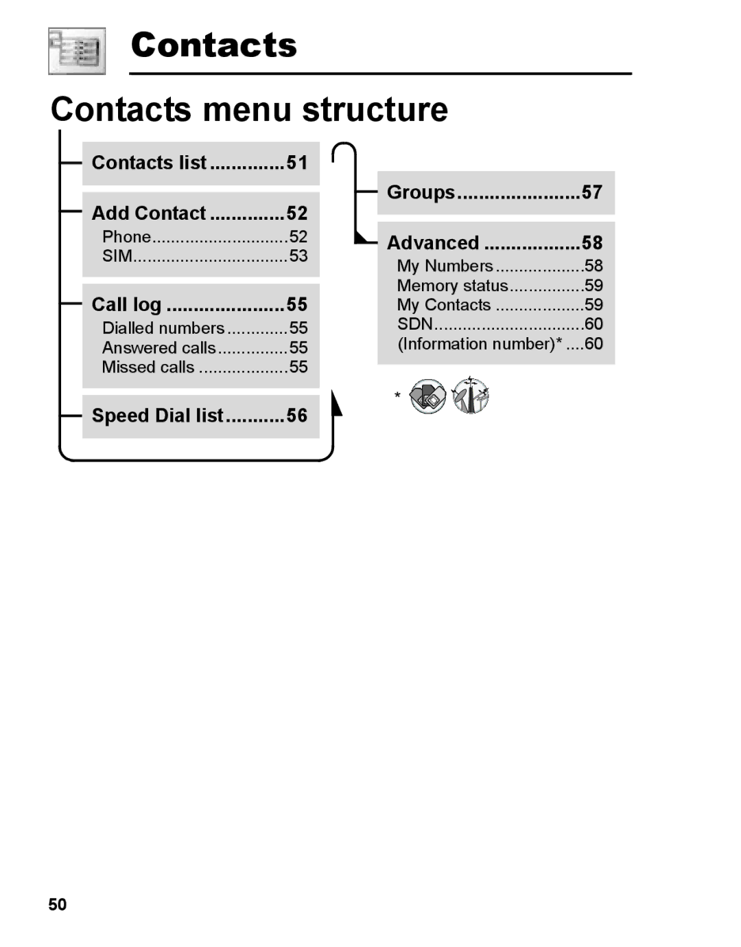 Panasonic A210 manual Contacts Contacts menu structure 