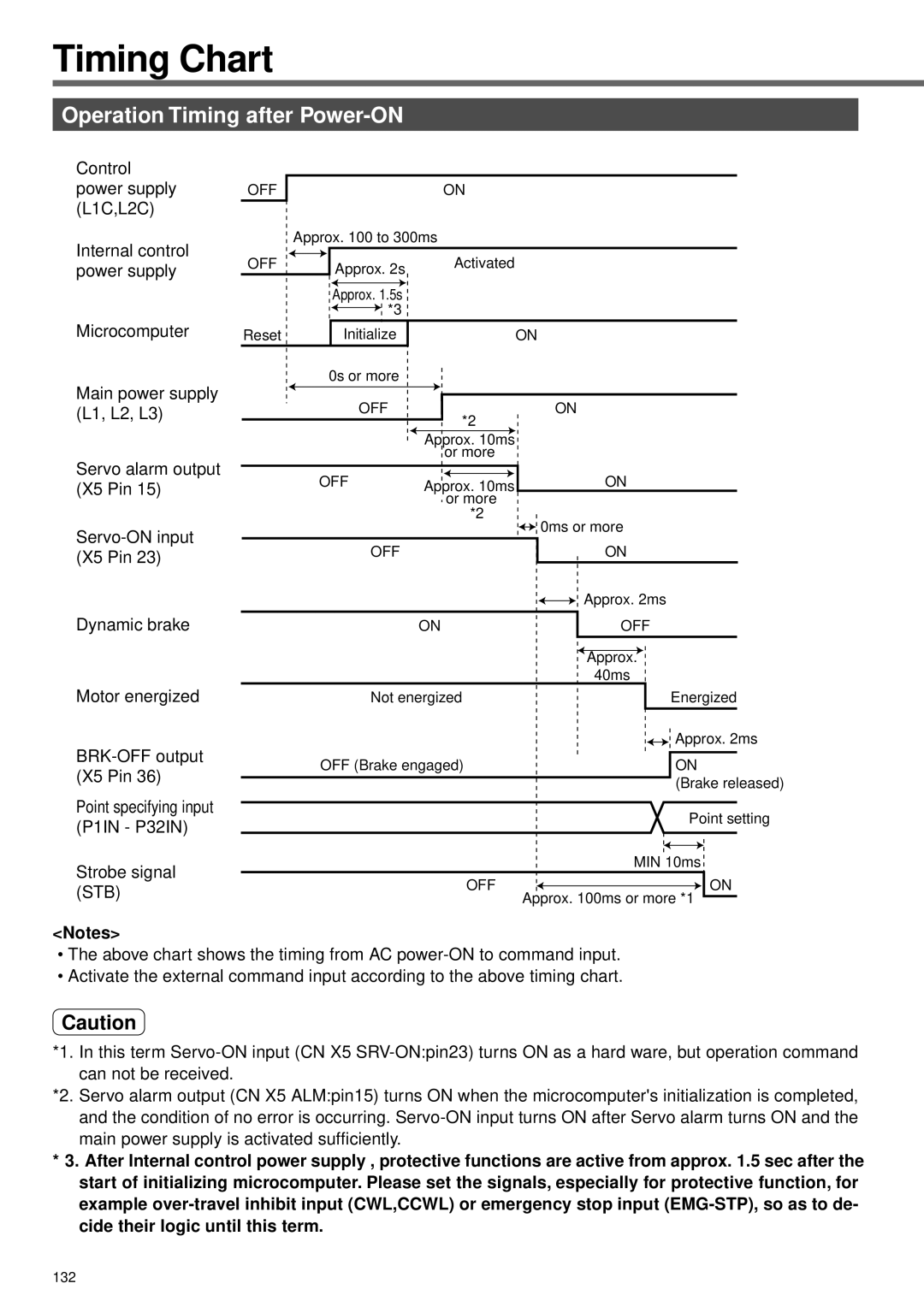 Panasonic A4P Series instruction manual Timing Chart, Operation Timing after Power-ON, Strobe signal STB 