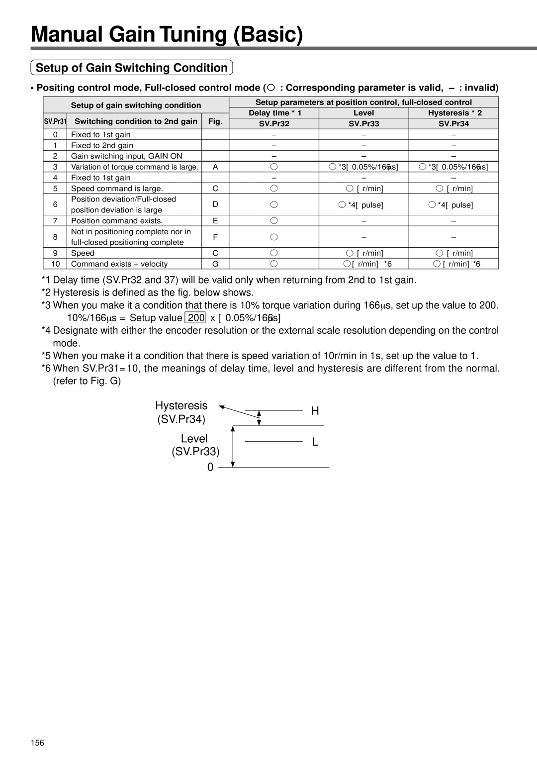 Panasonic A4P Series instruction manual Setup of Gain Switching Condition, 156 