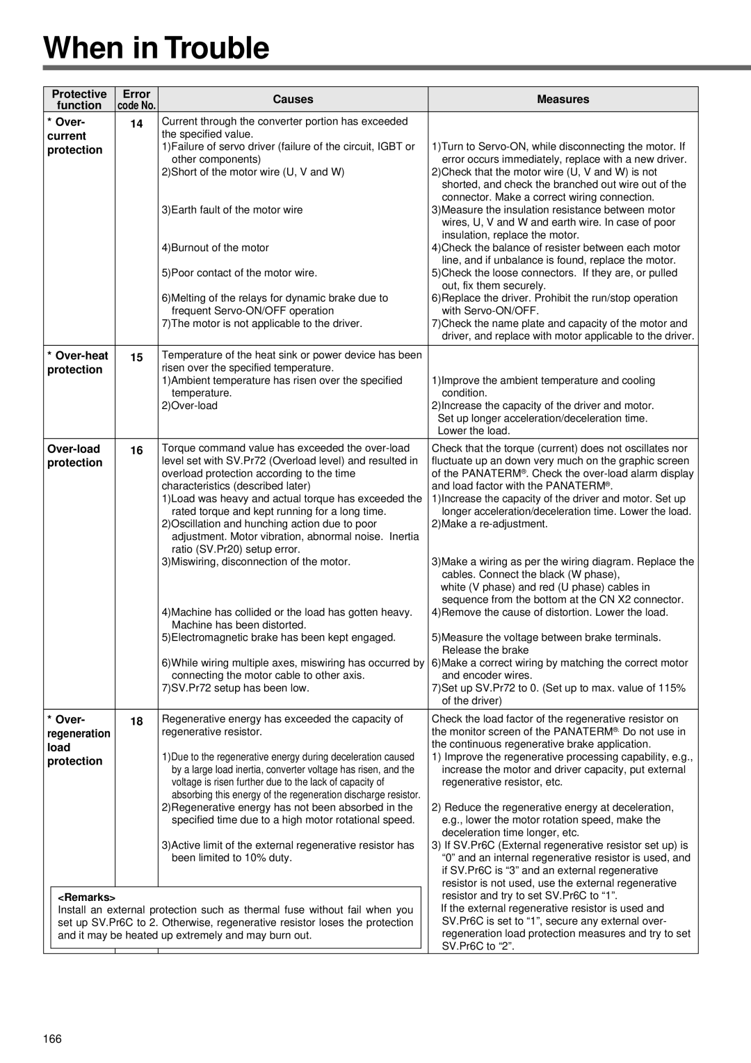 Panasonic A4P Series instruction manual Protective Error Causes Measures Function, Over-heat, Over-load, 166 