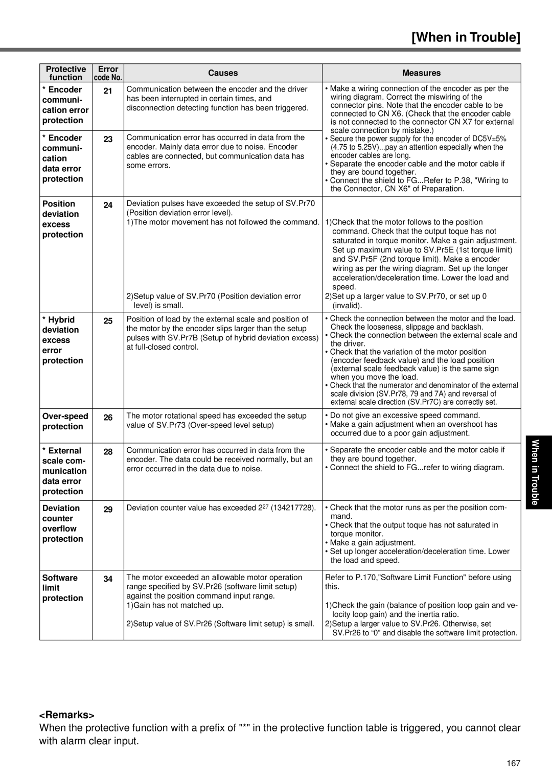 Panasonic A4P Series Communi, Cation error, Data error, Position, Deviation, Excess, Hybrid, Over-speed, External, Counter 