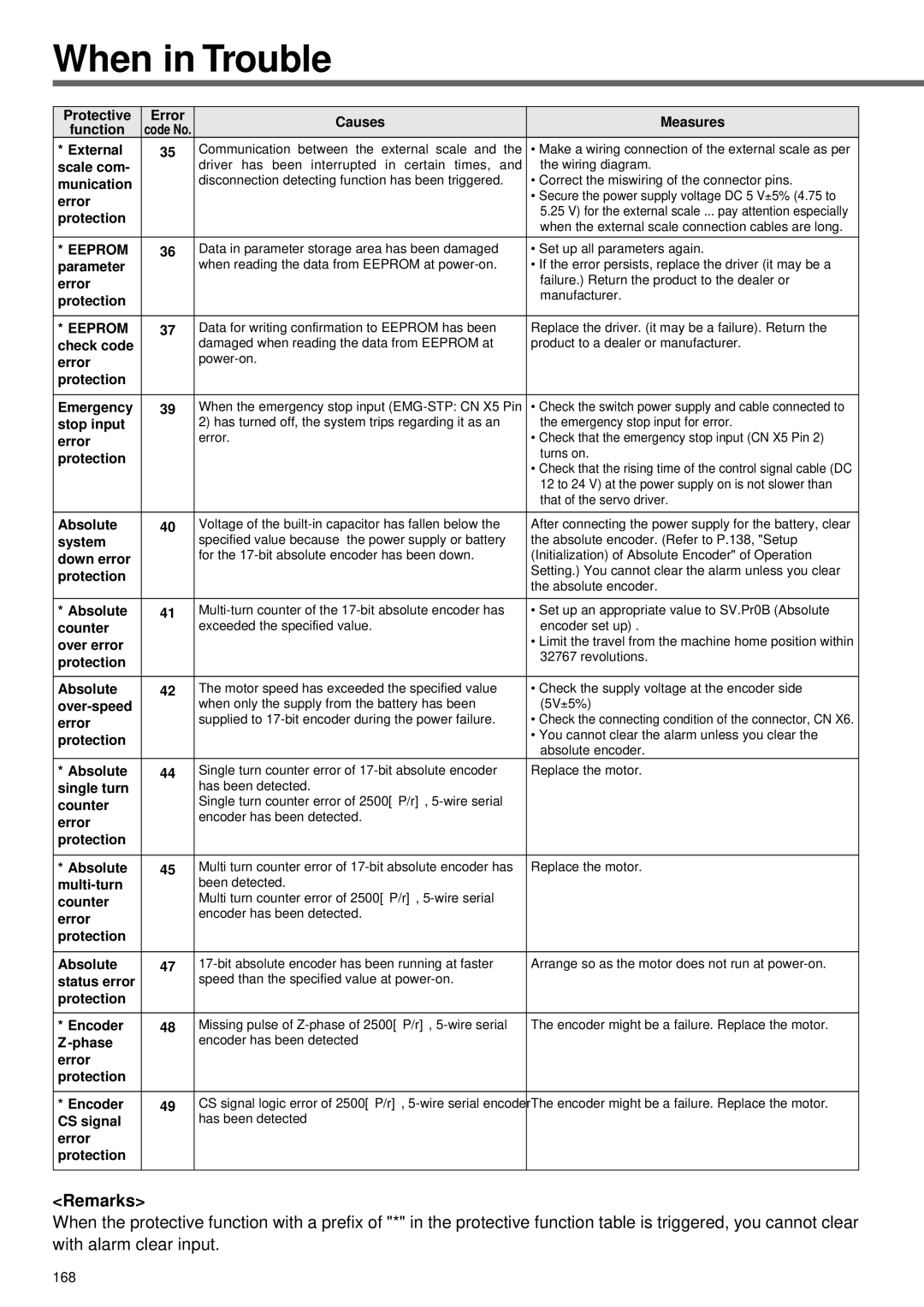 Panasonic A4P Series Error Causes Measures Function, Parameter, Check code, Protection Emergency, Stop input, Absolute 