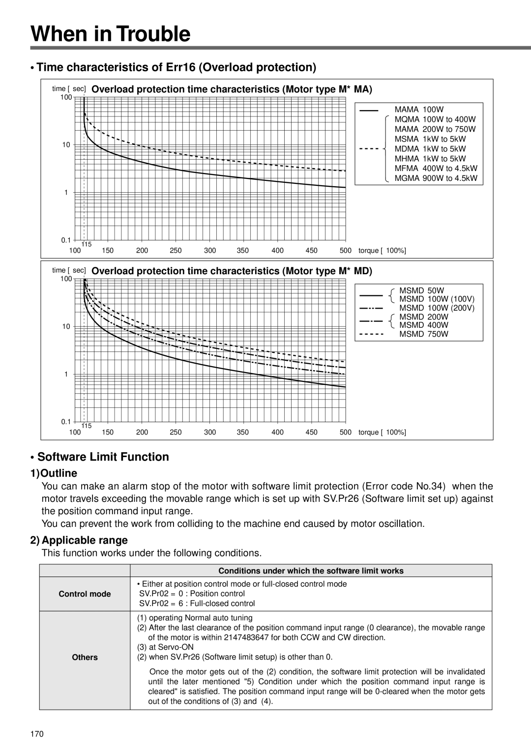 Panasonic A4P Series instruction manual Time characteristics of Err16 Overload protection, Software Limit Function 