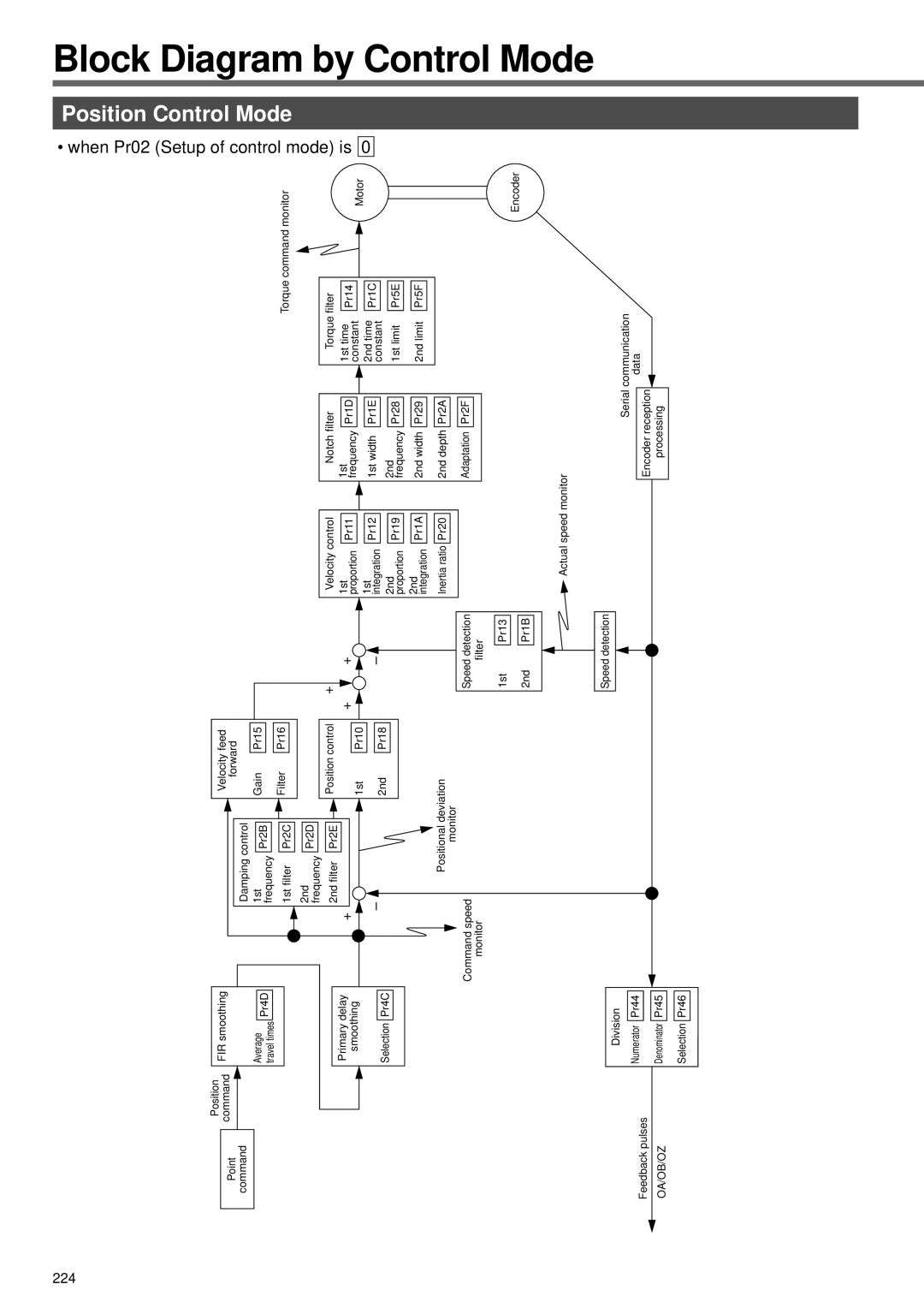 Panasonic A4P Series Block Diagram by Control Mode, Position Control Mode, When Pr02 Setup of control mode is, + +, 224 