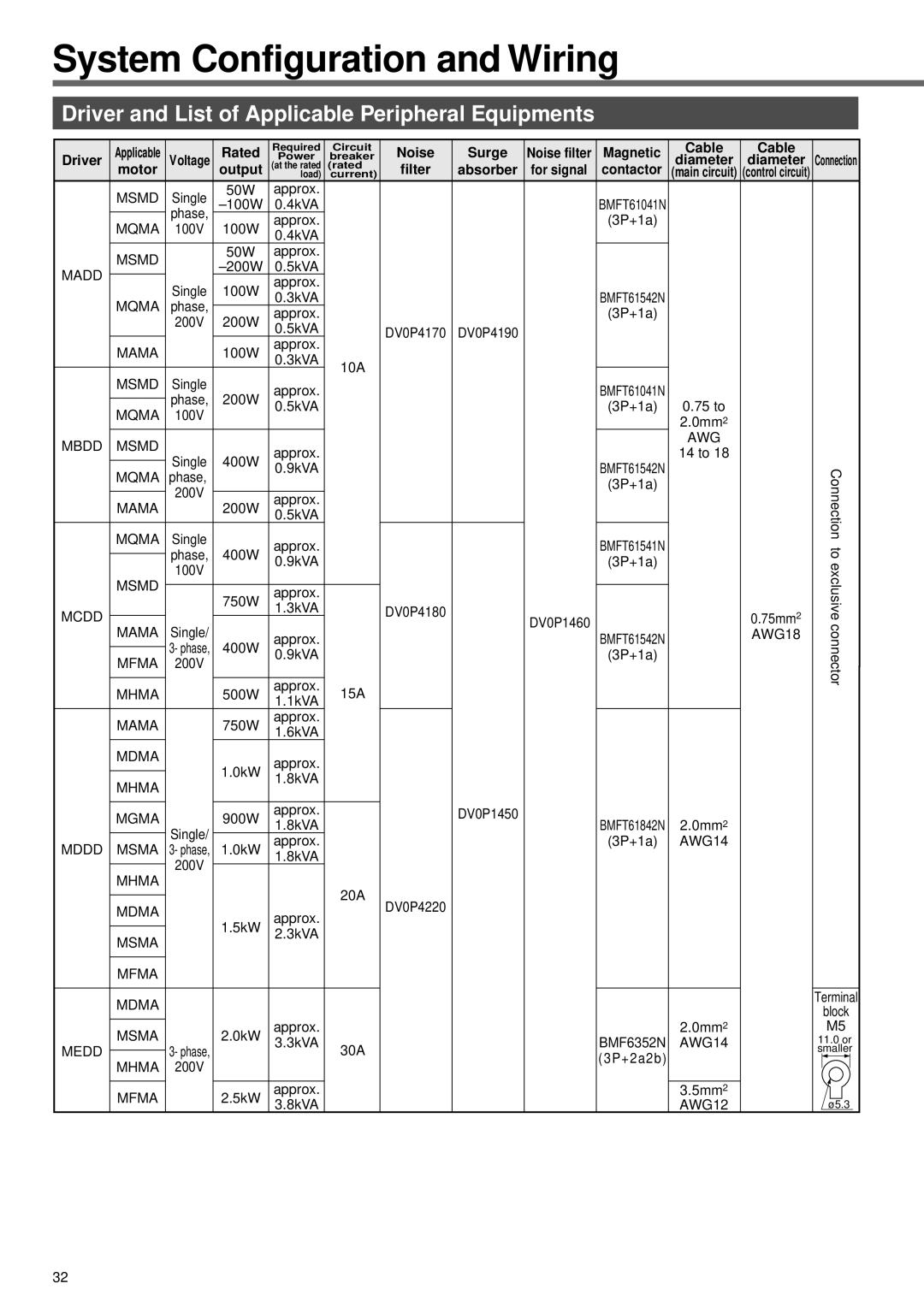 Panasonic A4P Series Driver and List of Applicable Peripheral Equipments, Noise Surge, Cable Driver, Motor Output 