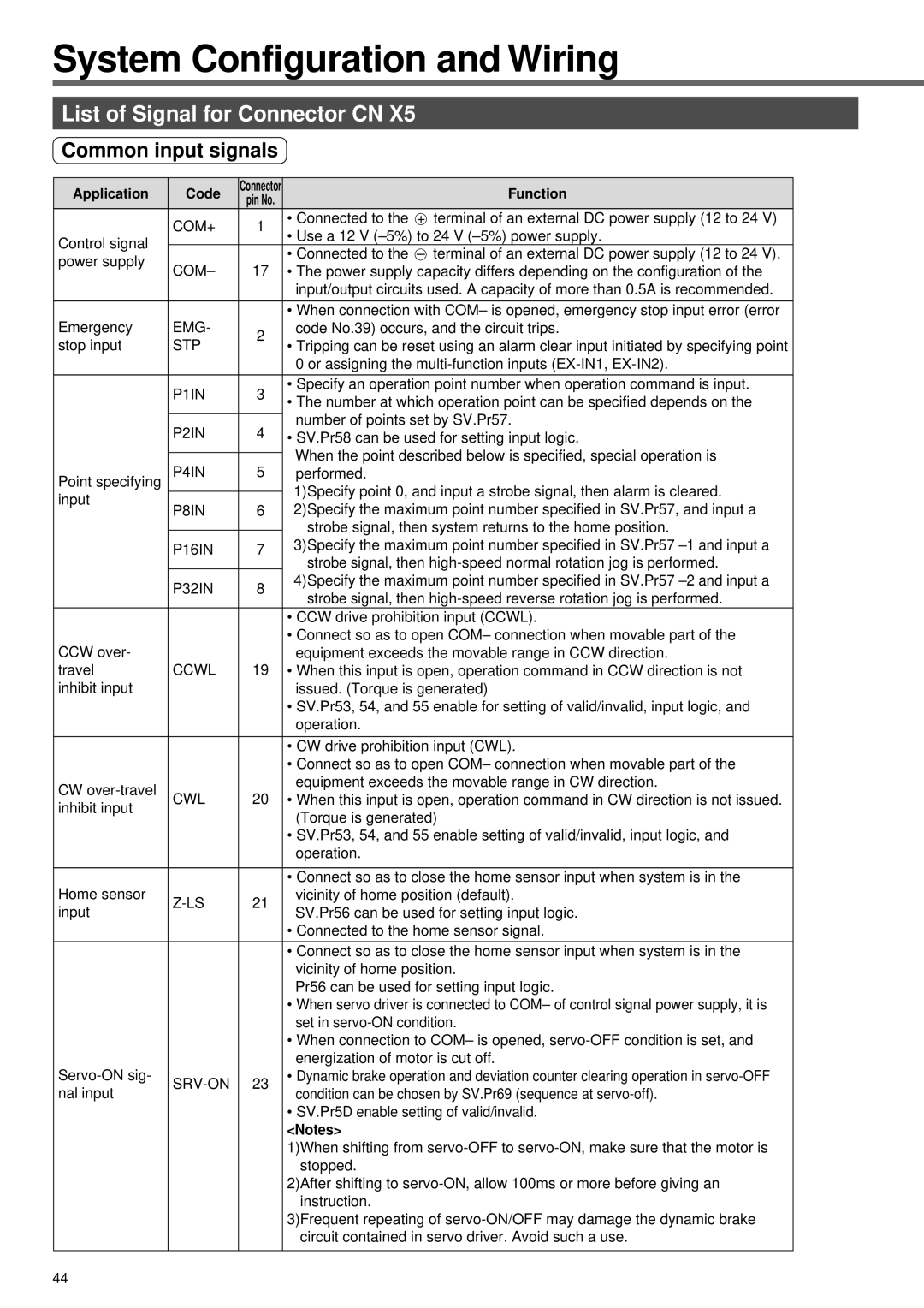 Panasonic A4P Series instruction manual List of Signal for Connector CN, Common input signals, Application Code, Function 