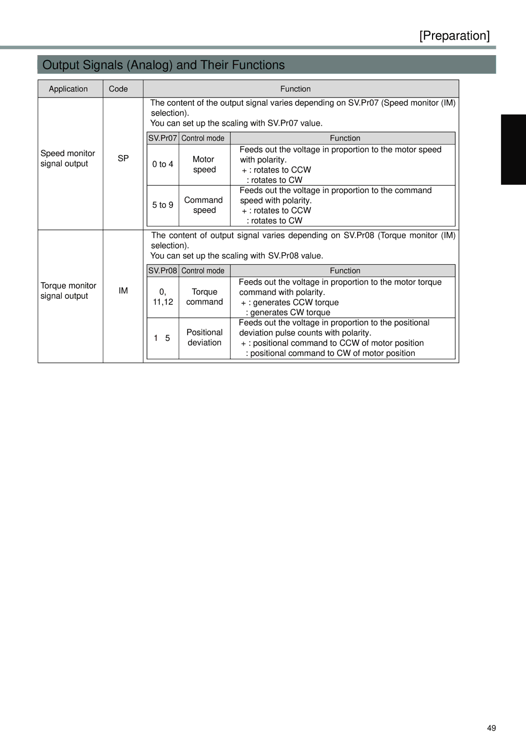 Panasonic A4P Series instruction manual Output Signals Analog and Their Functions, Application Code Function, SV.Pr08 