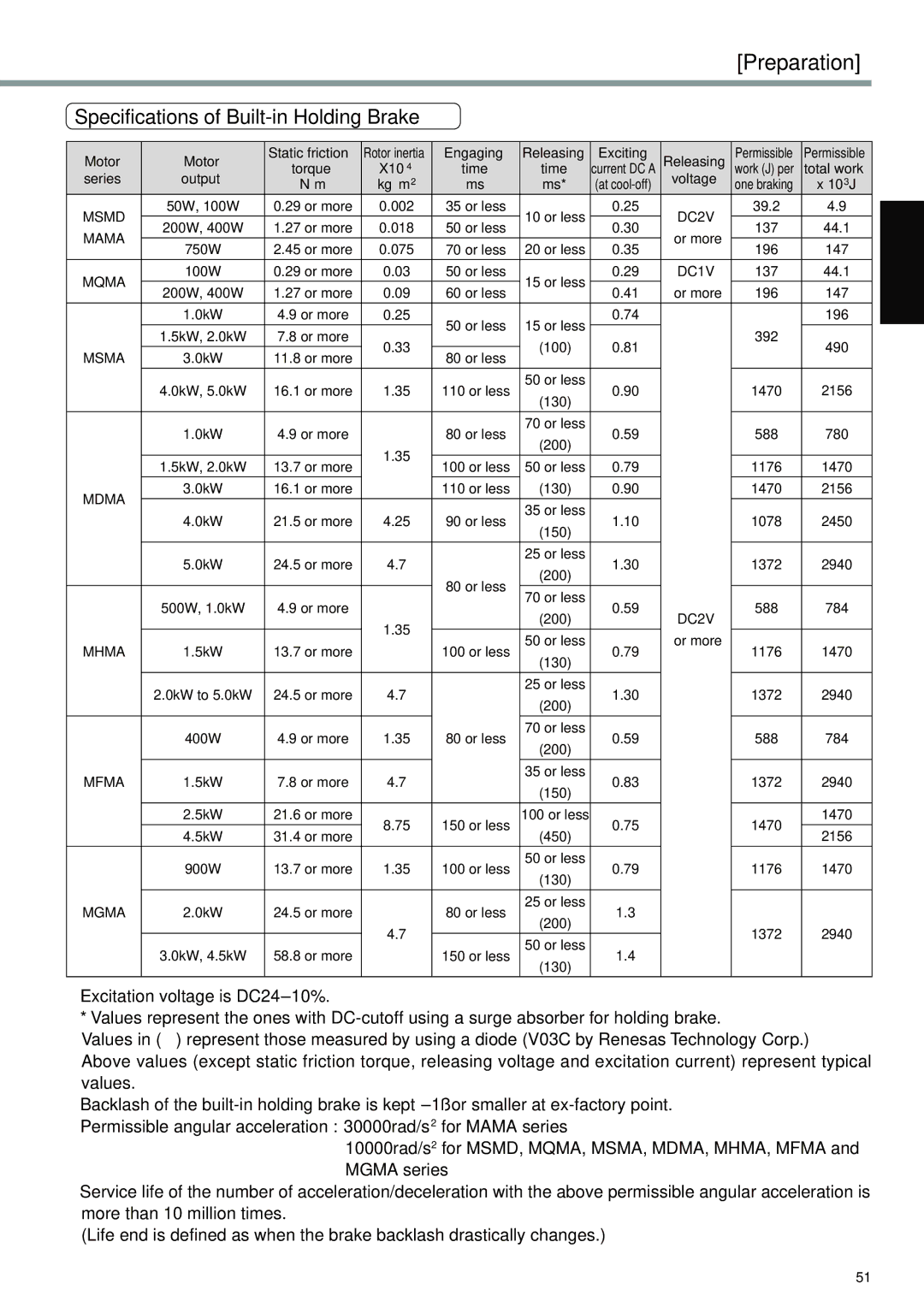 Panasonic A4P Series Specifications of Built-in Holding Brake, Engaging Releasing, Series Output Torque X10-4 Time 