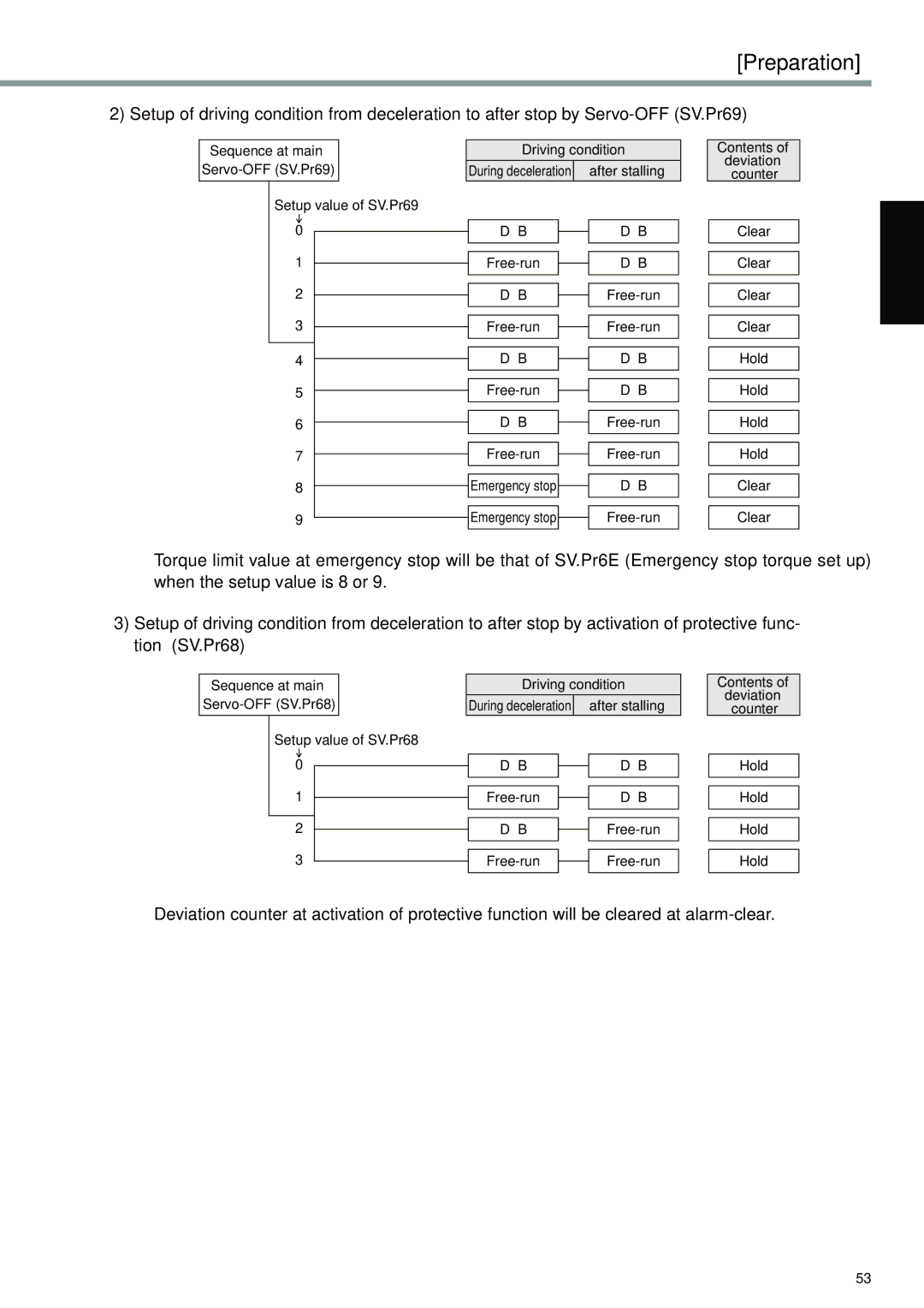 Panasonic A4P Series instruction manual After stalling, Contents of deviation counter Hold 