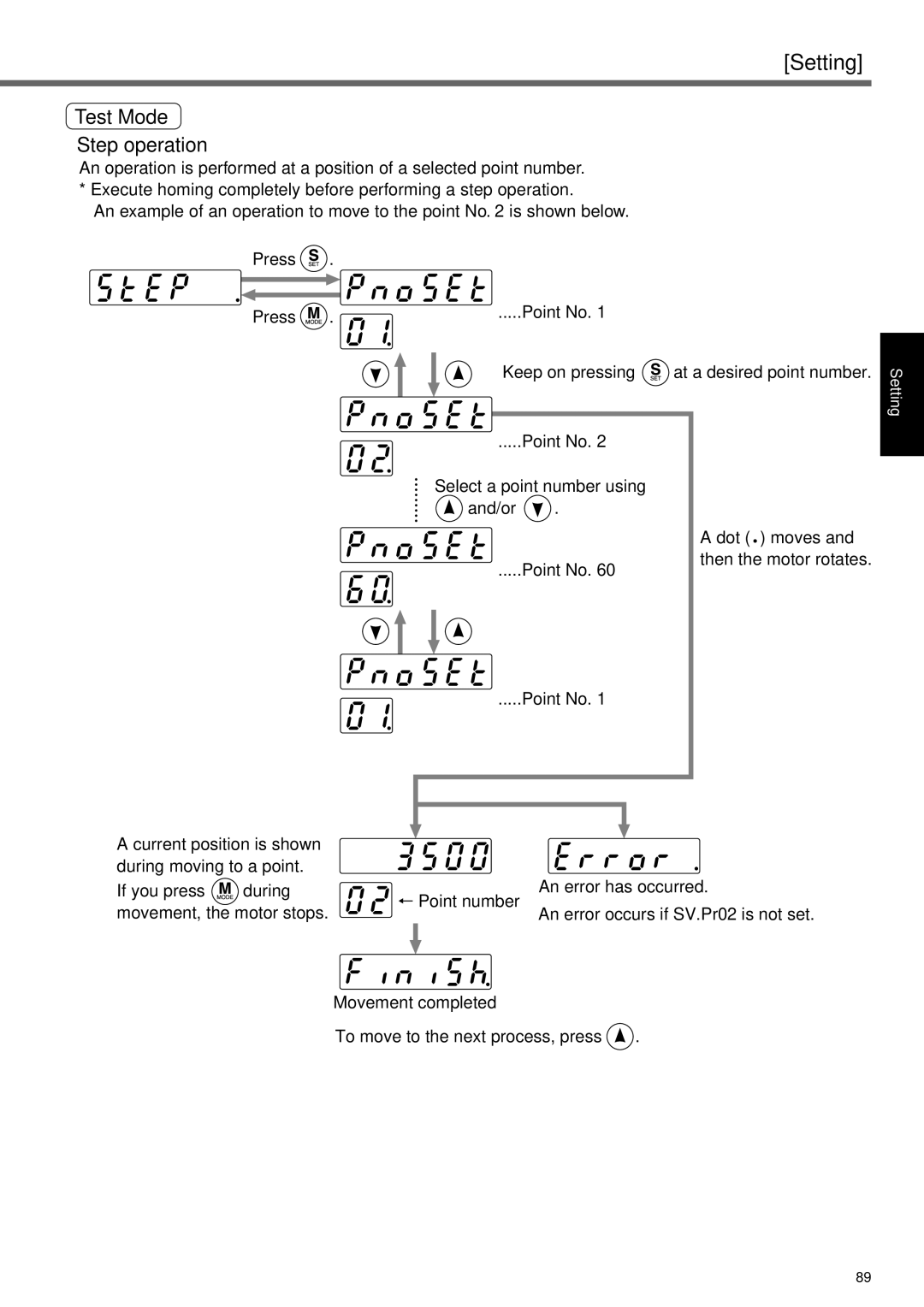 Panasonic A4P Series instruction manual Test Mode Step operation 