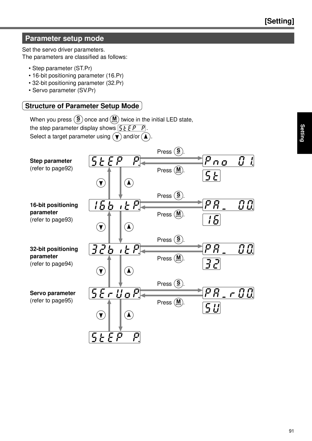 Panasonic A4P Series instruction manual Parameter setup mode, Structure of Parameter Setup Mode 