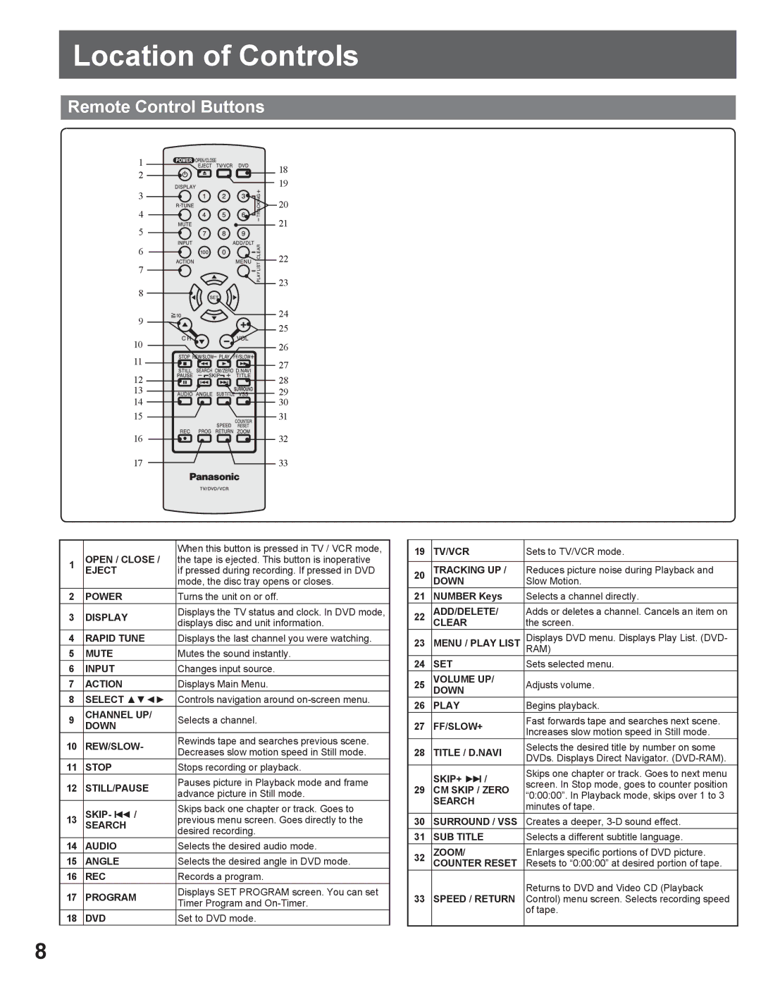 Panasonic AG-520VDH manual Location of Controls, Remote Control Buttons 