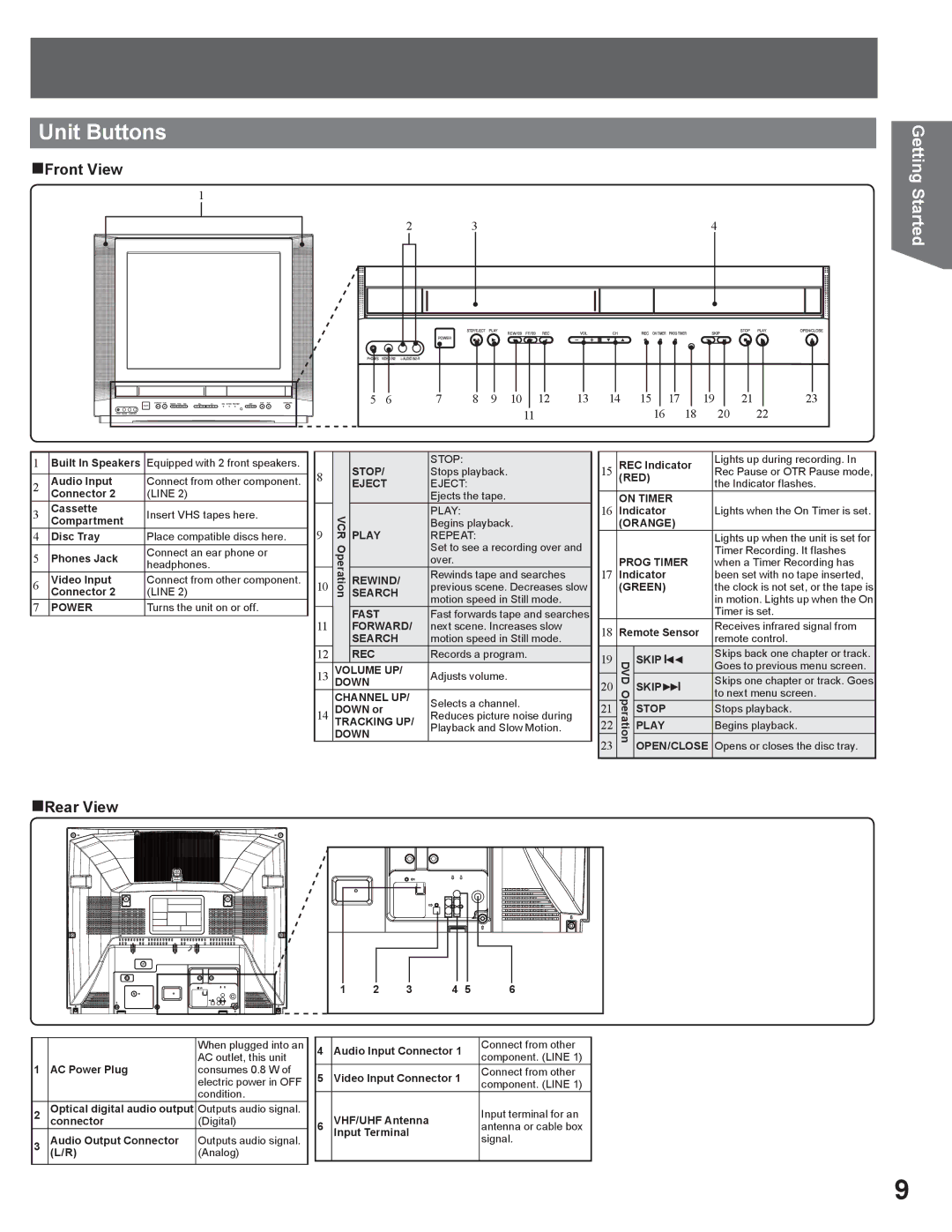 Panasonic AG-520VDH manual Unit Buttons, „Front View, „Rear View 