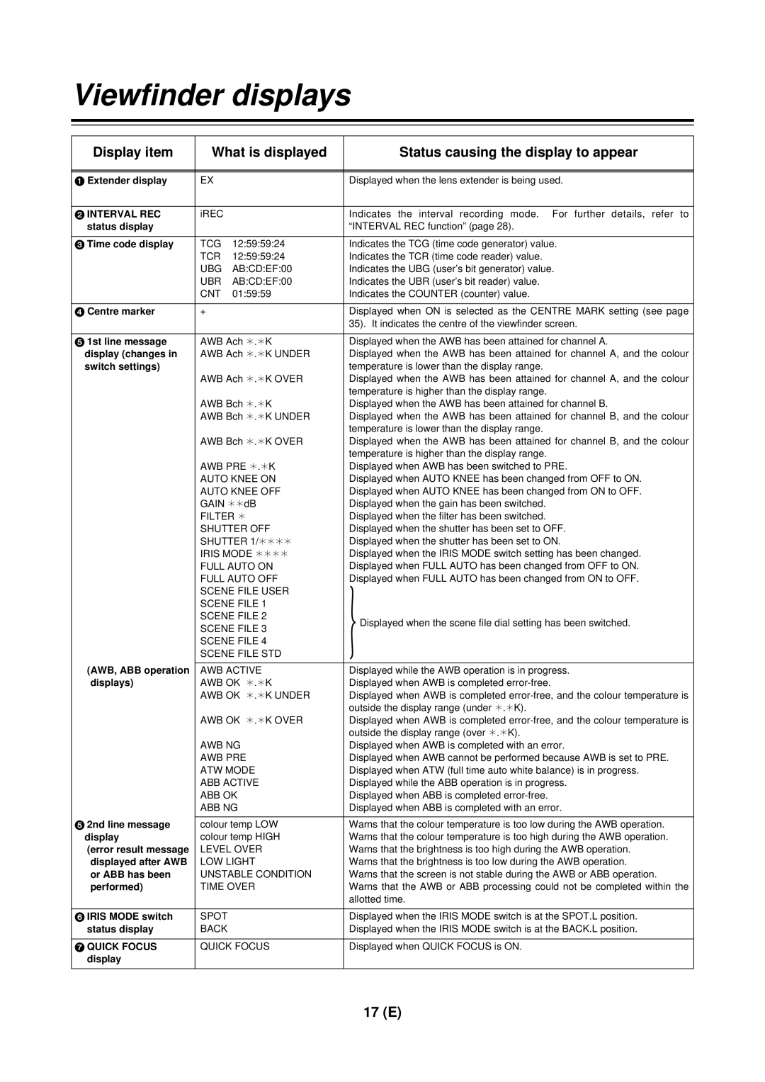 Panasonic AG-DVC 200E manual Extender display, Status display, Time code display, Centre marker, 1st line message, Displays 