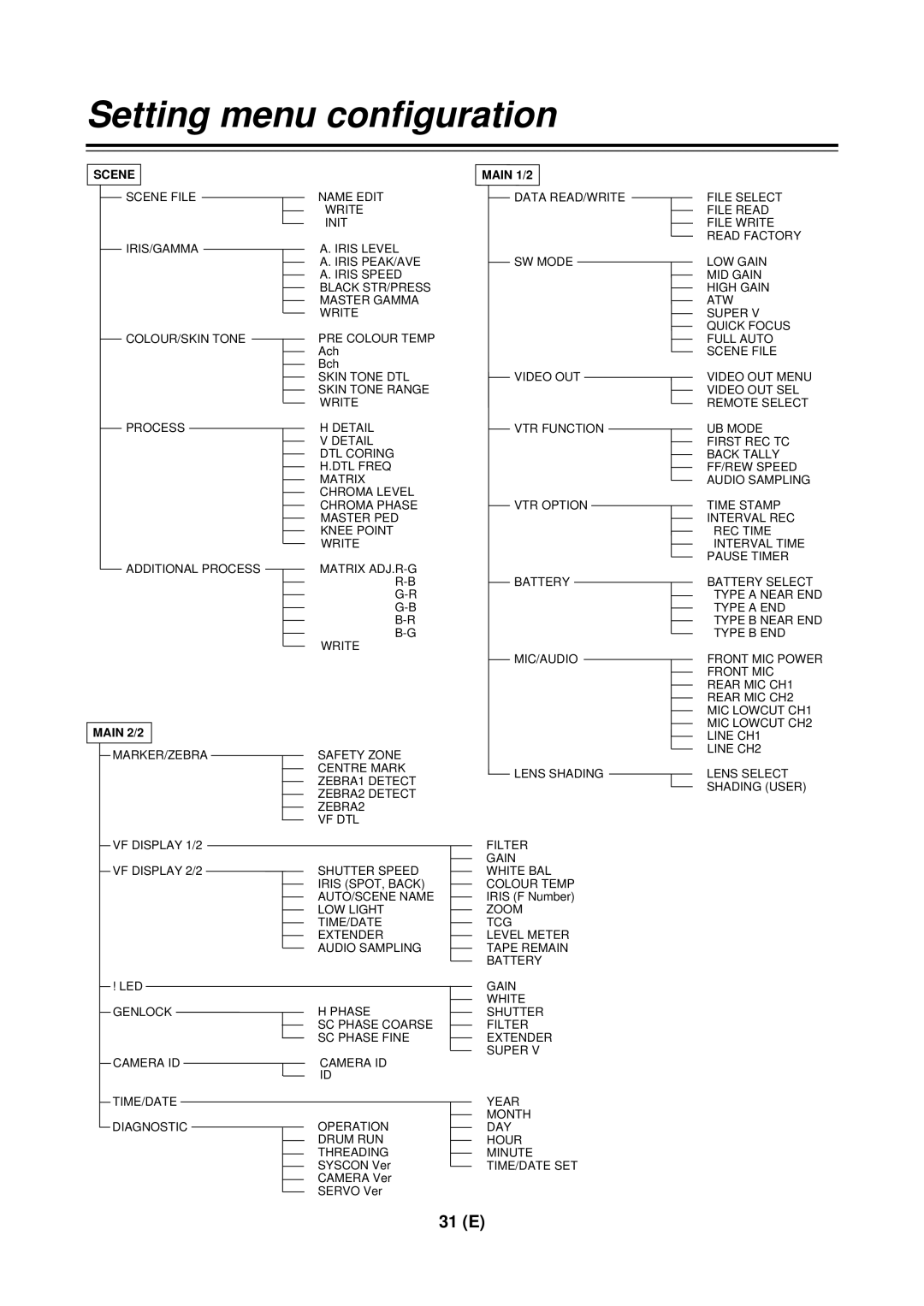 Panasonic AG-DVC 200E manual Setting menu configuration, Main 1/2, Main 2/2 