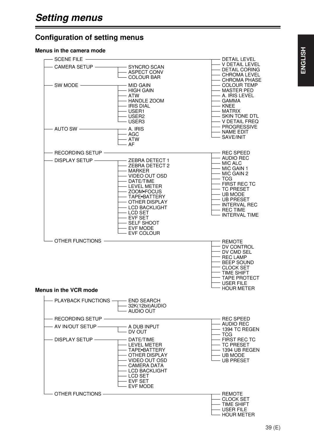 Panasonic AG-DVX100A manual Configuration of setting menus, Menus in the camera mode, Menus in the VCR mode 