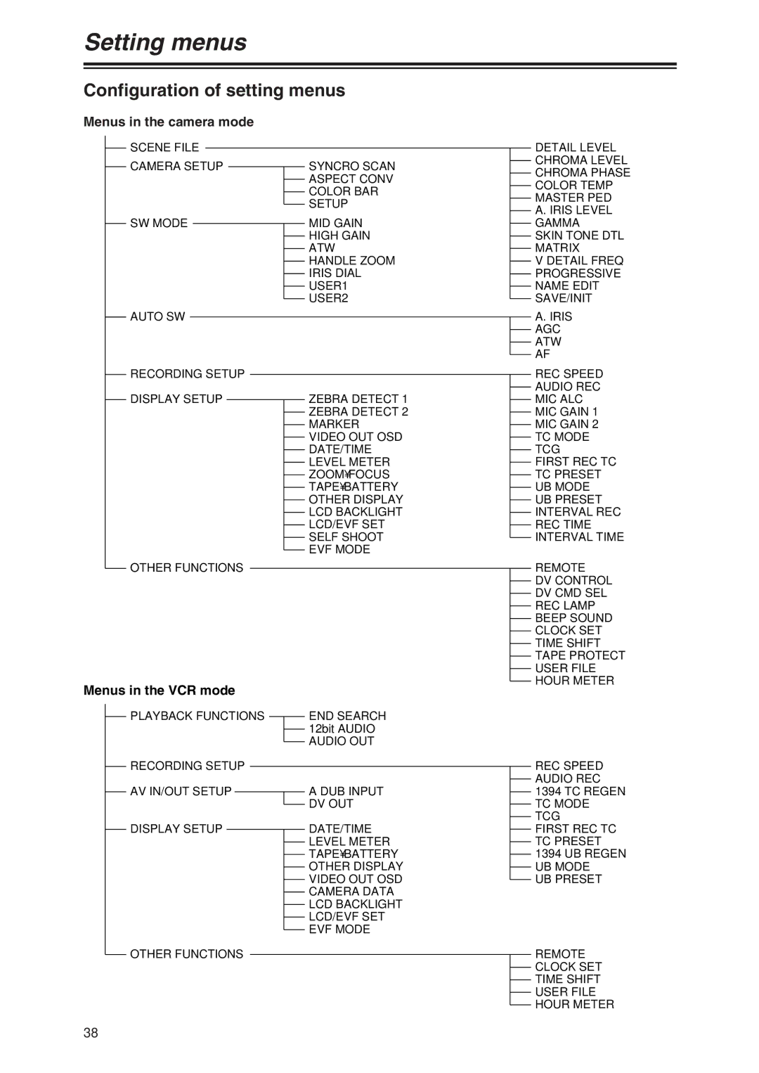 Panasonic AG-DVX100P manual Configuration of setting menus, Menus in the camera mode, Menus in the VCR mode 