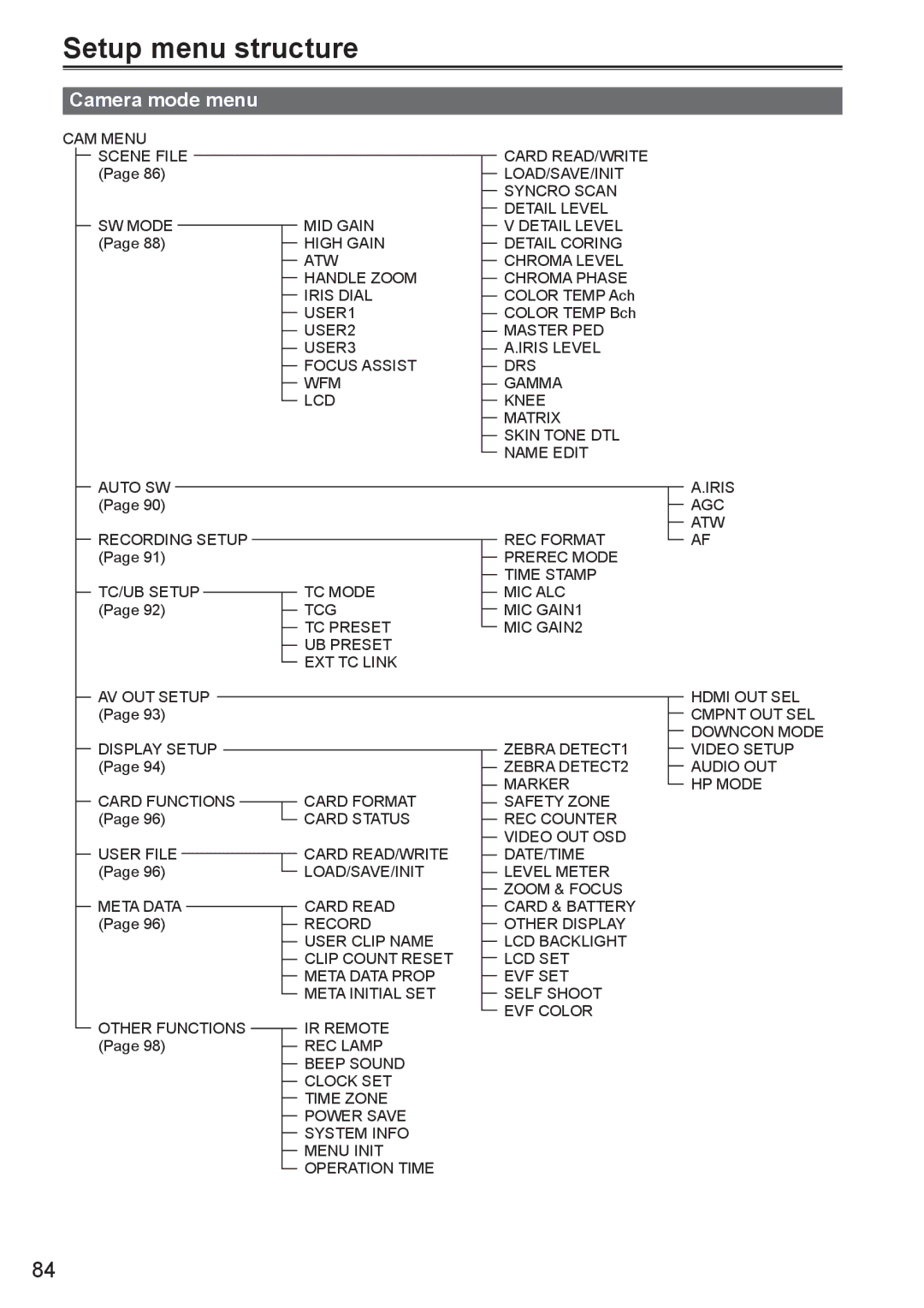 Panasonic AG-HMC150 manual Setup menu structure, Camera mode menu 