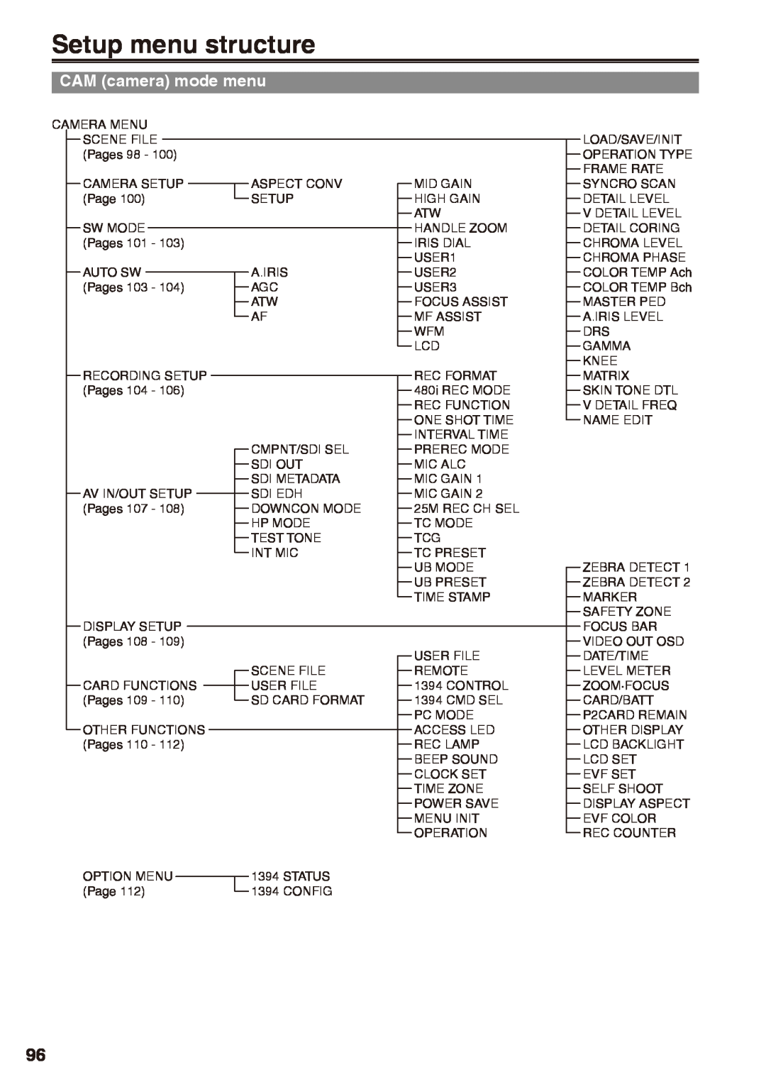 Panasonic AG-HPX170 manual Setup menu structure, CAM camera mode menu 
