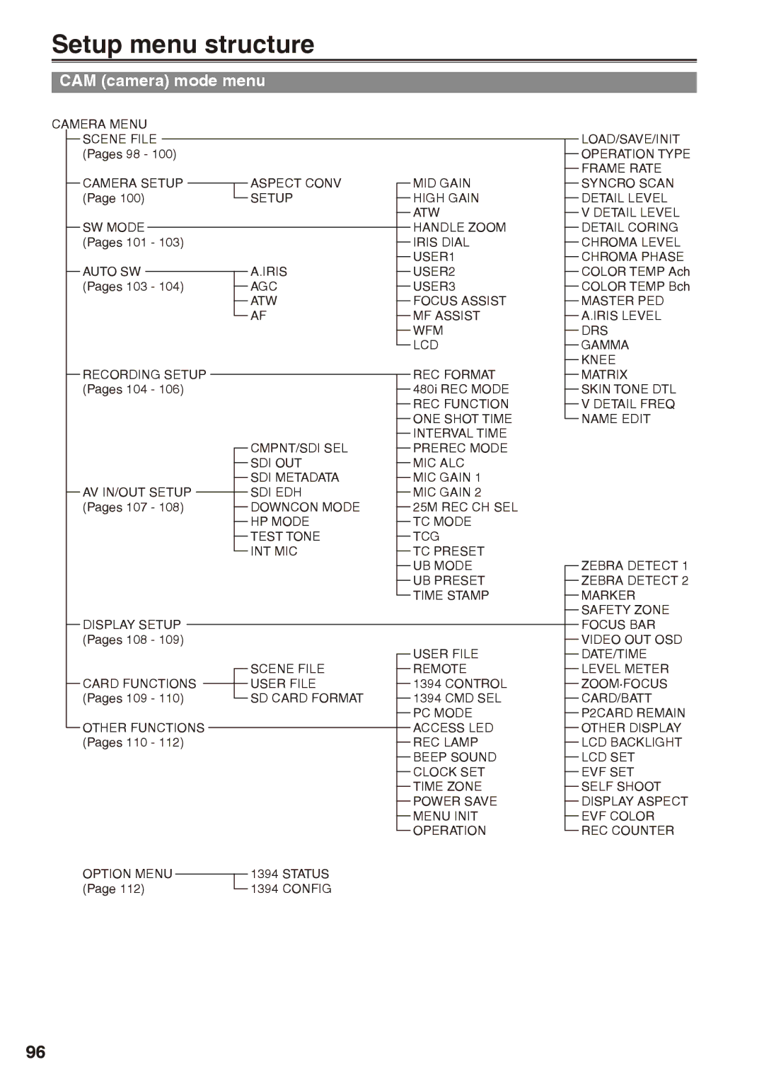 Panasonic AG-HPX170P operating instructions Setup menu structure, CAM camera mode menu 