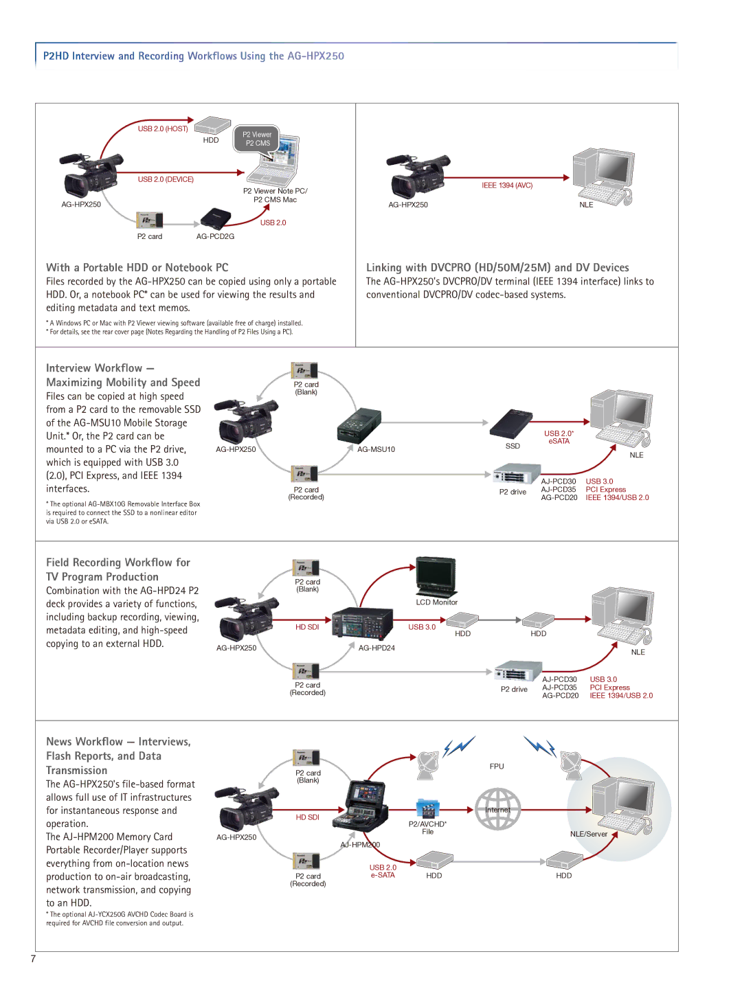 Panasonic AG-HPX250 With a Portable HDD or Notebook PC, Linking with Dvcpro HD/50M/25M and DV Devices, Interview Workflow 