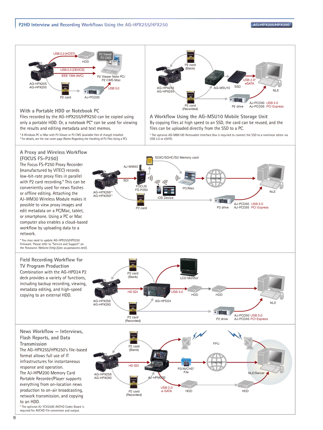 Panasonic AG-HPX255, AG-HPX250 manual With a Portable HDD or Notebook PC, Workflow Using the AG-MSU10 Mobile Storage Unit 