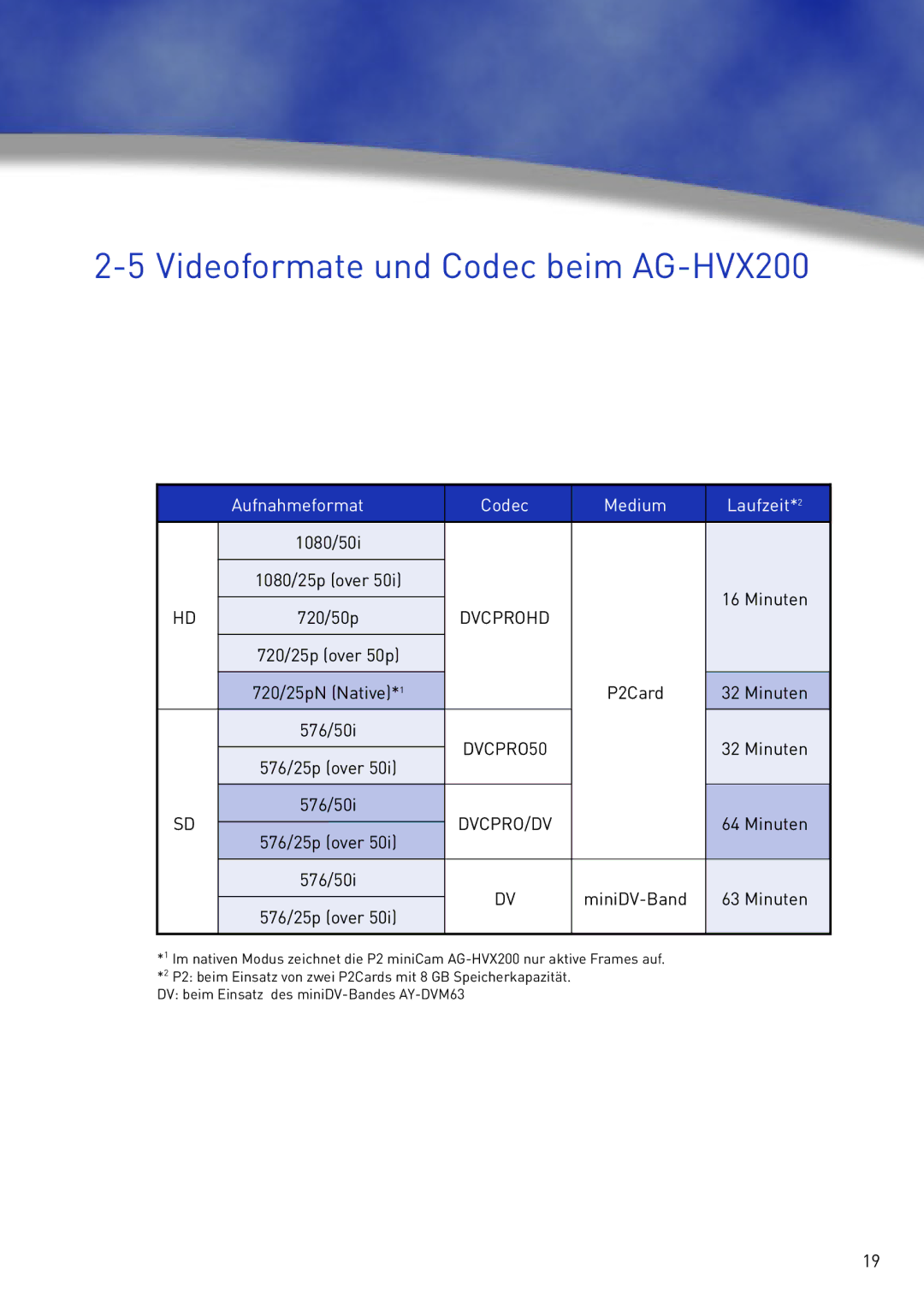 Panasonic manual Videoformate und Codec beim AG-HVX200, Aufnahmeformat Codec Medium Laufzeit 