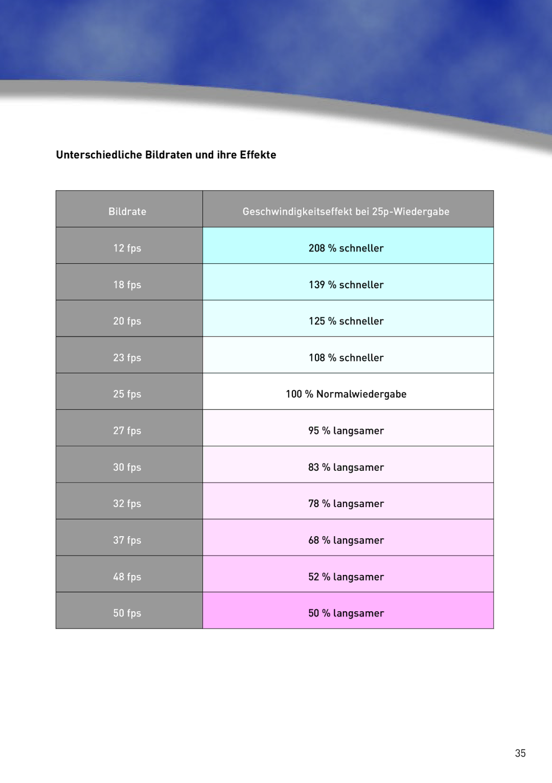 Panasonic AG-HVX200 manual Unterschiedliche Bildraten und ihre Effekte, Bildrate Geschwindigkeitseffekt bei 25p-Wiedergabe 