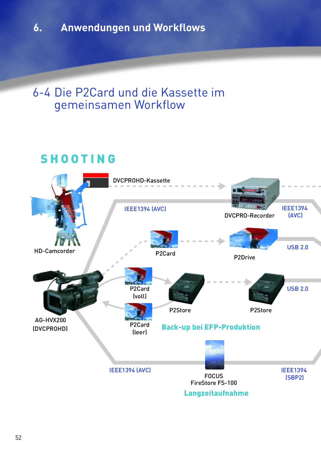 Panasonic AG-HVX200 manual Die P2Card und die Kassette im gemeinsamen Workflow, O O T I N G 