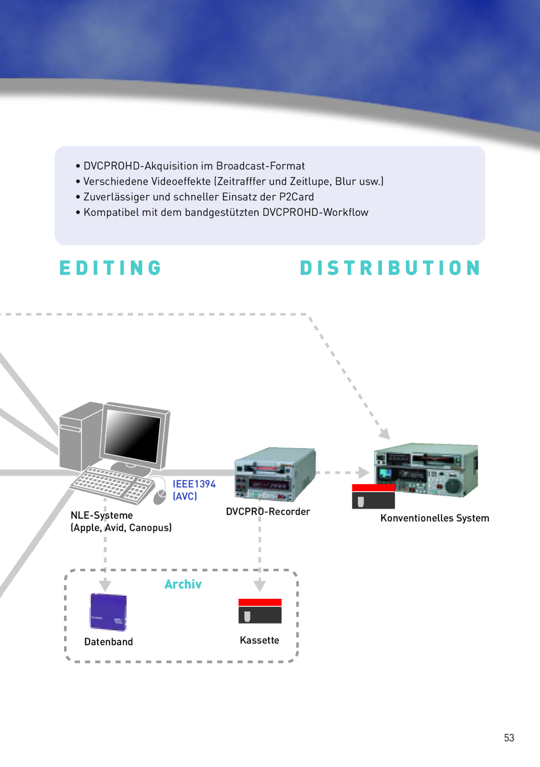 Panasonic AG-HVX200 manual I T I N Gd I S T R I B U T I O N 