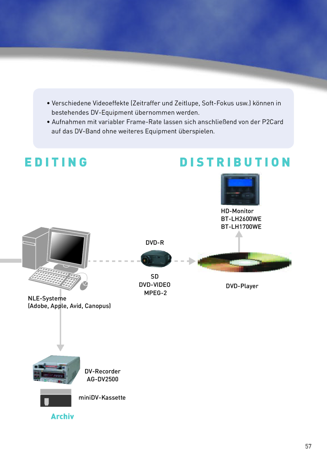 Panasonic AG-HVX200 manual Dvd-R Dvd-Video 