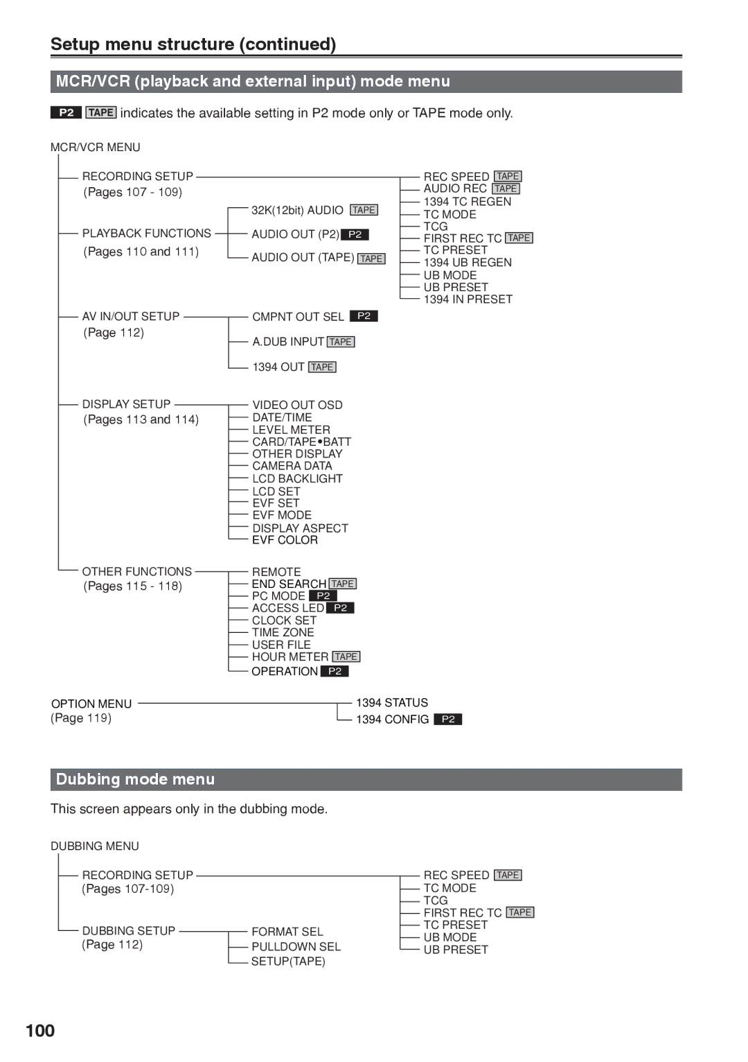 Panasonic AG-HVX200AP Setup menu structure, 100, MCR/VCR playback and external input mode menu, Dubbing mode menu 