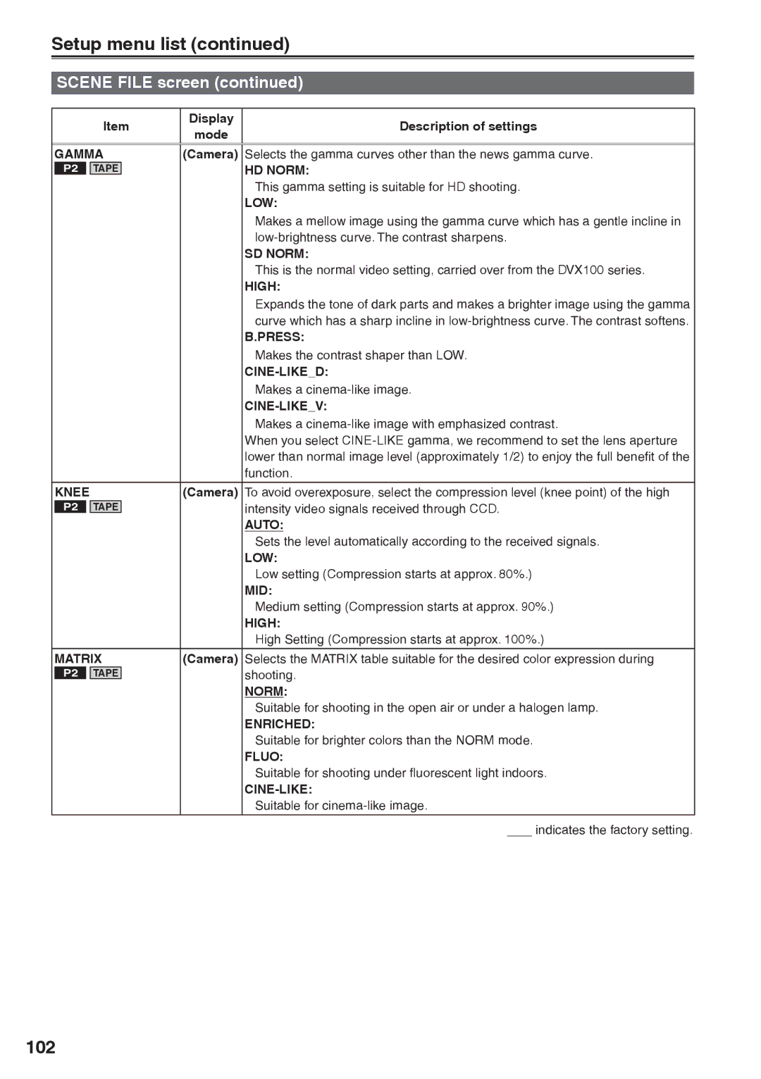 Panasonic AG-HVX200AP operating instructions Setup menu list, 102 