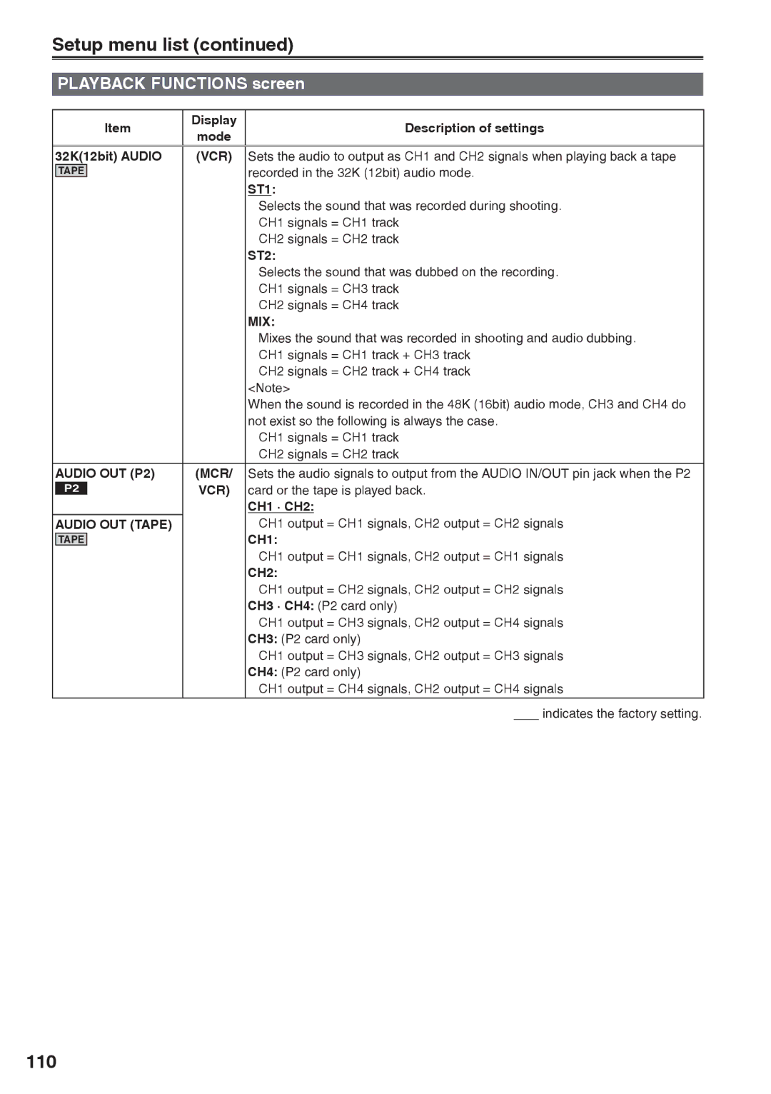 Panasonic AG-HVX200AP operating instructions 110, Playback Functions screen, Mix, Audio OUT P2 MCR, Audio OUT Tape 