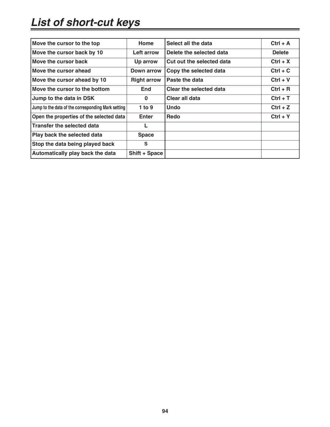 Panasonic AG-MX70 List of short-cut keys, Left arrow, Down arrow, Open the properties of the selected data, Shift + Space 