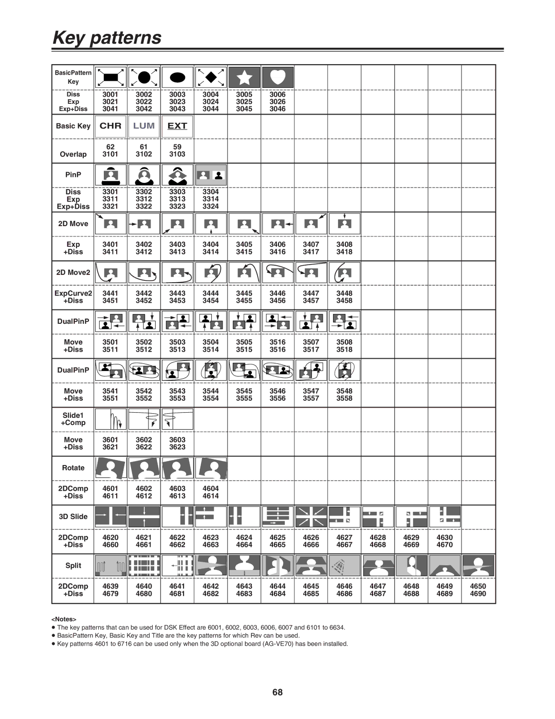 Panasonic AG-MX70P manual Key patterns 