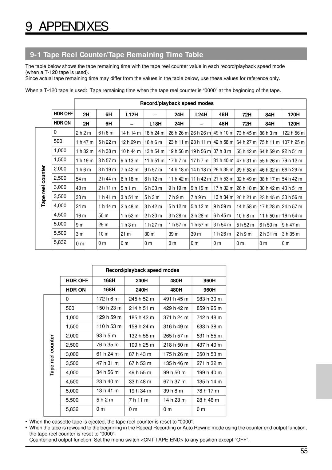 Panasonic AG-TL950 appendix Appendixes, Tape Reel Counter/Tape Remaining Time Table 