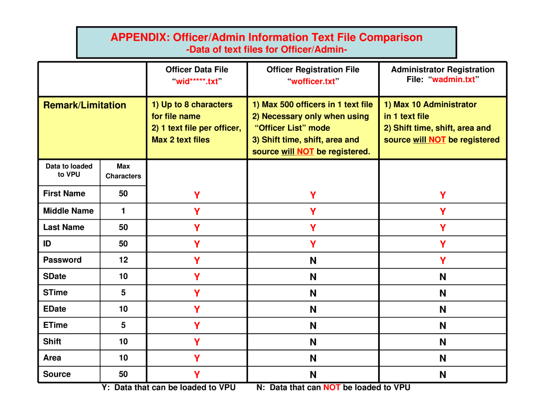 Panasonic AGCK10P manual Appendix Officer/Admin Information Text File Comparison, Remark/Limitation 