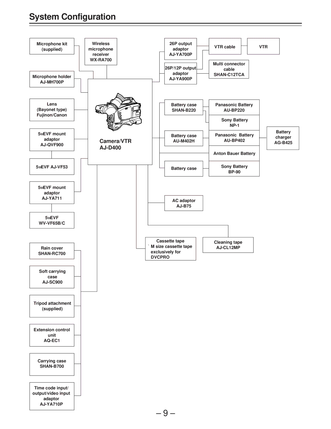 Panasonic operating instructions System Configuration, Camera/VTR AJ-D400 