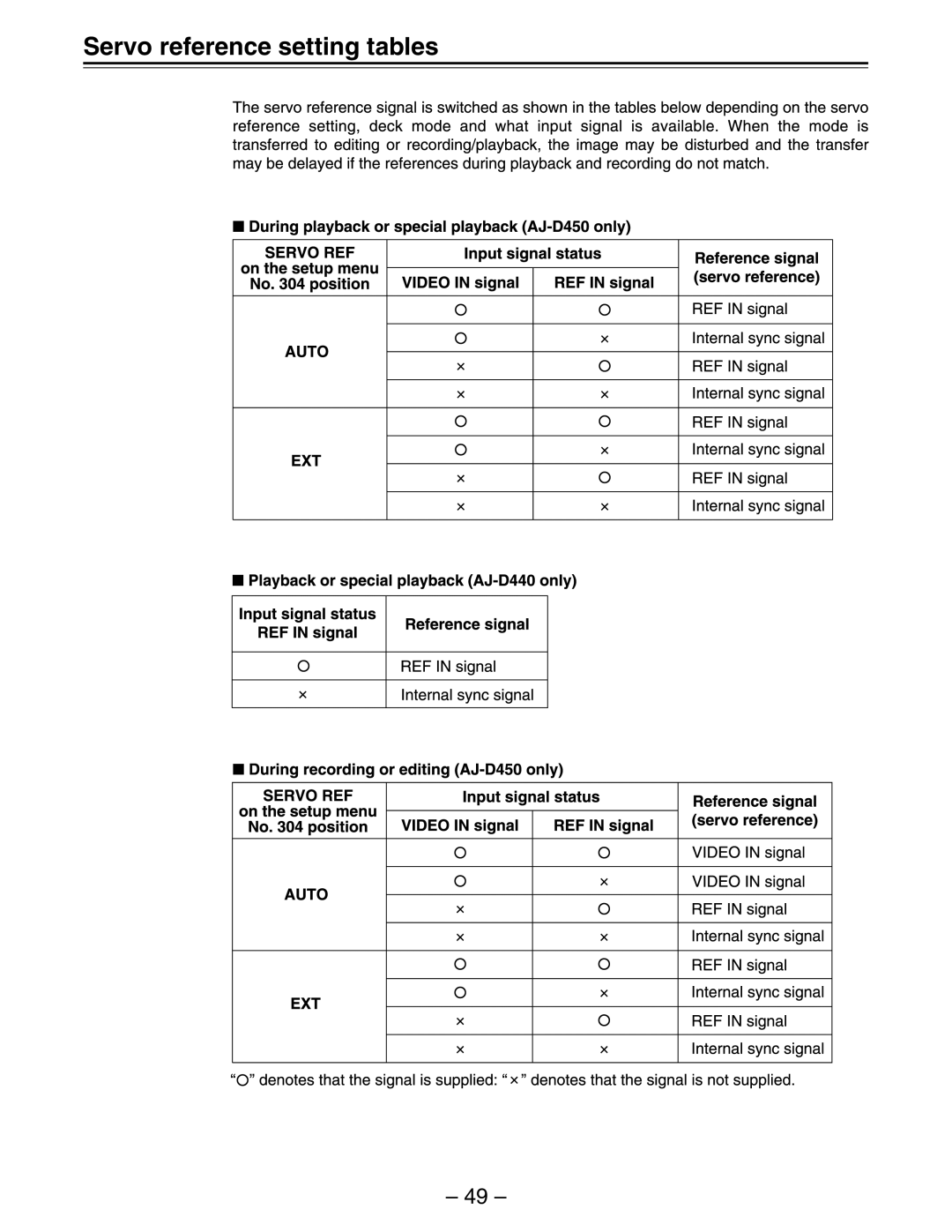 Panasonic AJ-D440, AJ-D450 manual Servo reference setting tables 