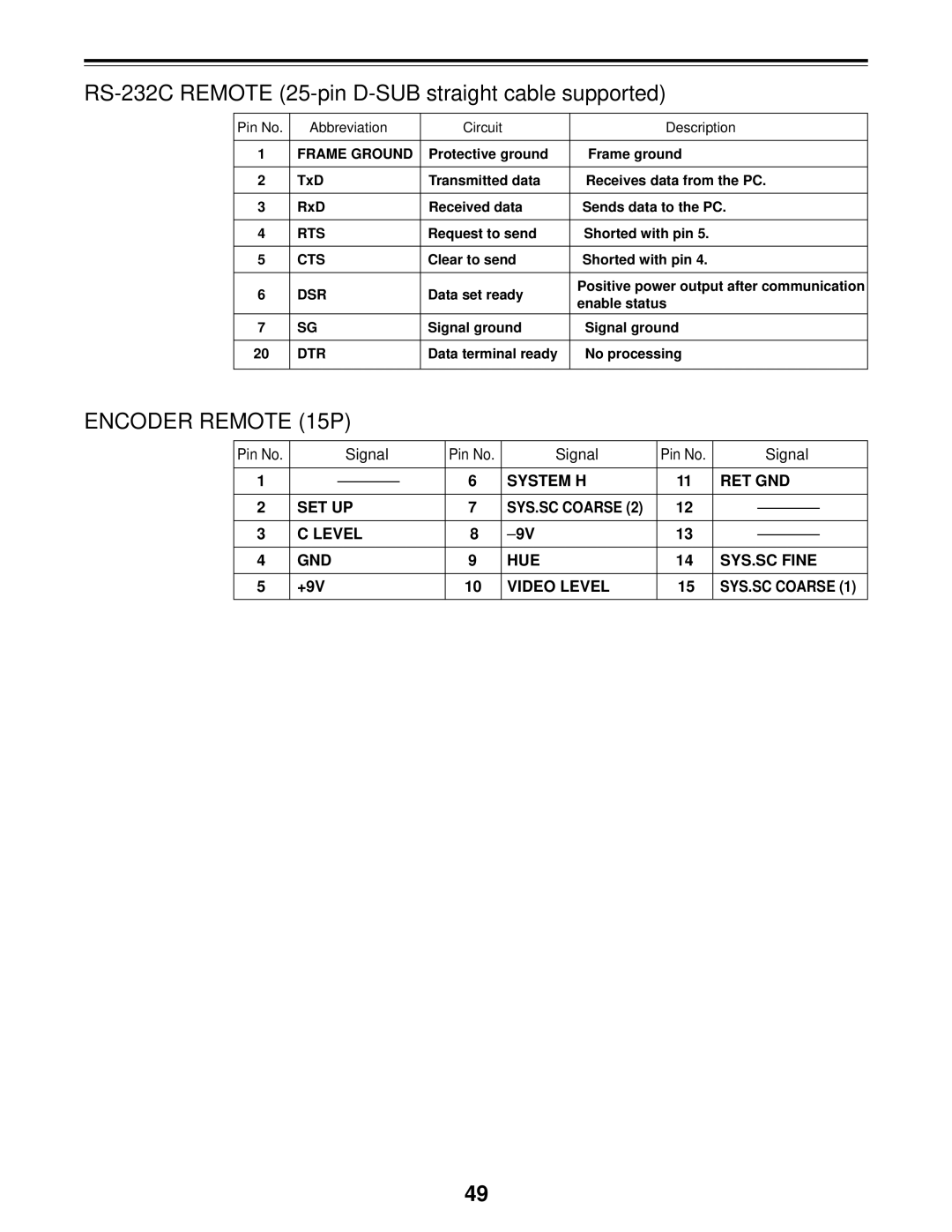 Panasonic AJ-D455P RS-232C Remote 25-pin D-SUB straight cable supported, Signal, Pin No Abbreviation Circuit Description 