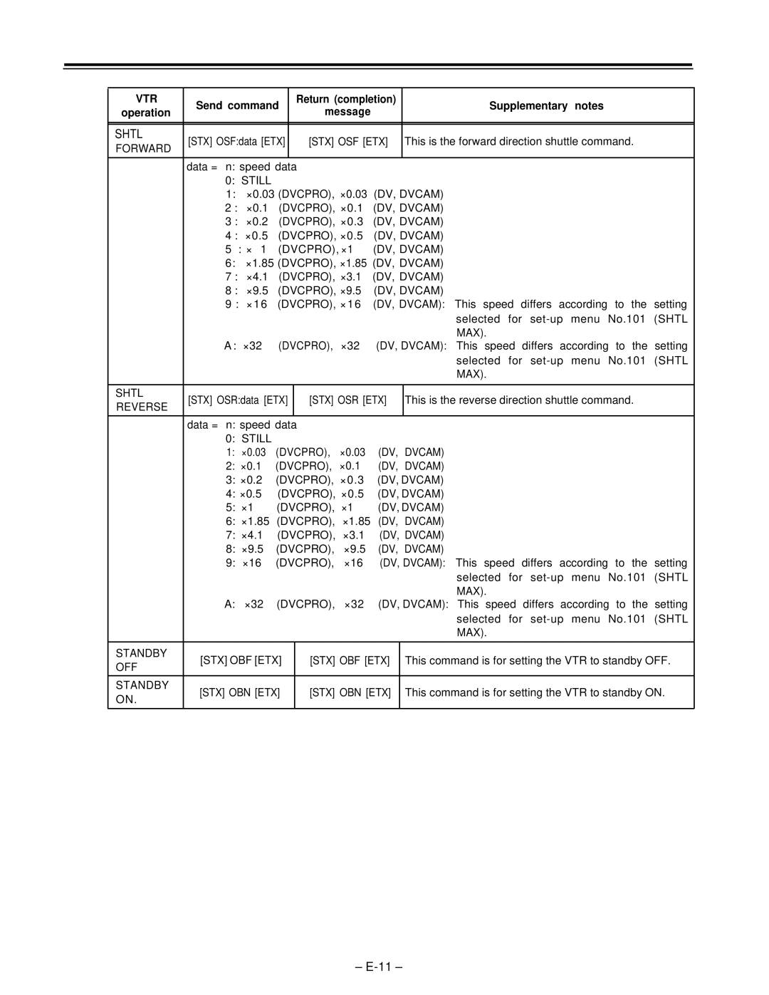 Panasonic AJ-D650 manual Stx Osf Etx, Shtl, Stx Osr Etx, Reverse, DV, Dvcam Dvcpro, Standby STX OBF ETX 