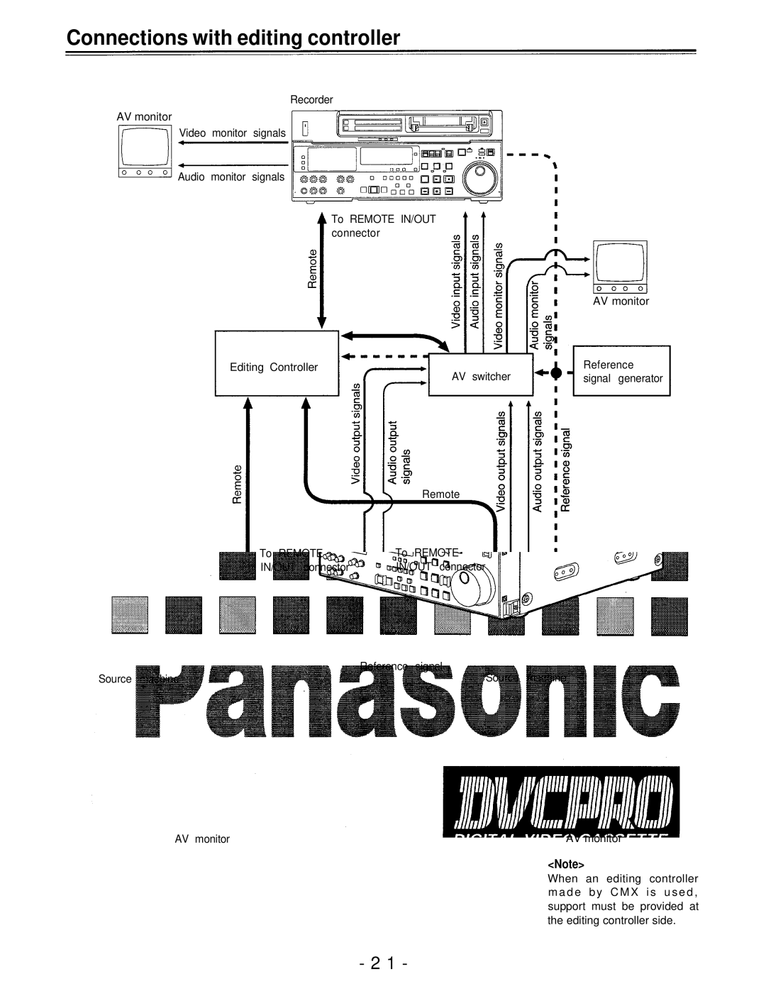 Panasonic AJ-D750P manual Connections with editing controller 