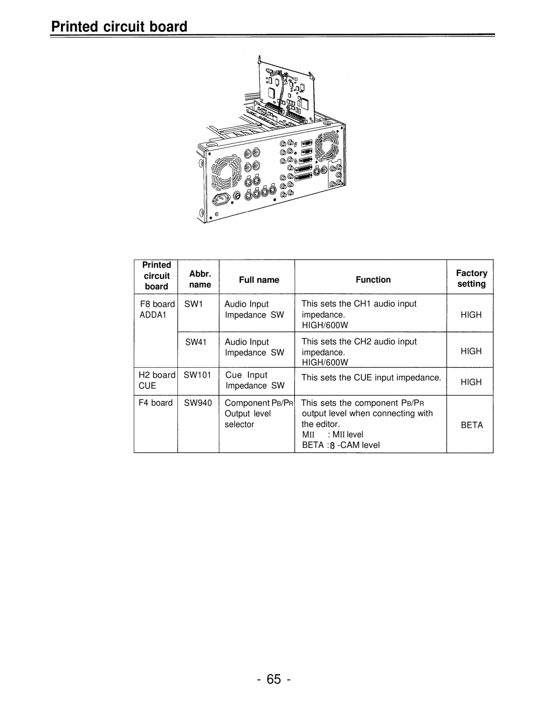 Panasonic AJ-D750P manual Printed circuit board, Abbr Circuit Full name Function, Name, Factory setting 