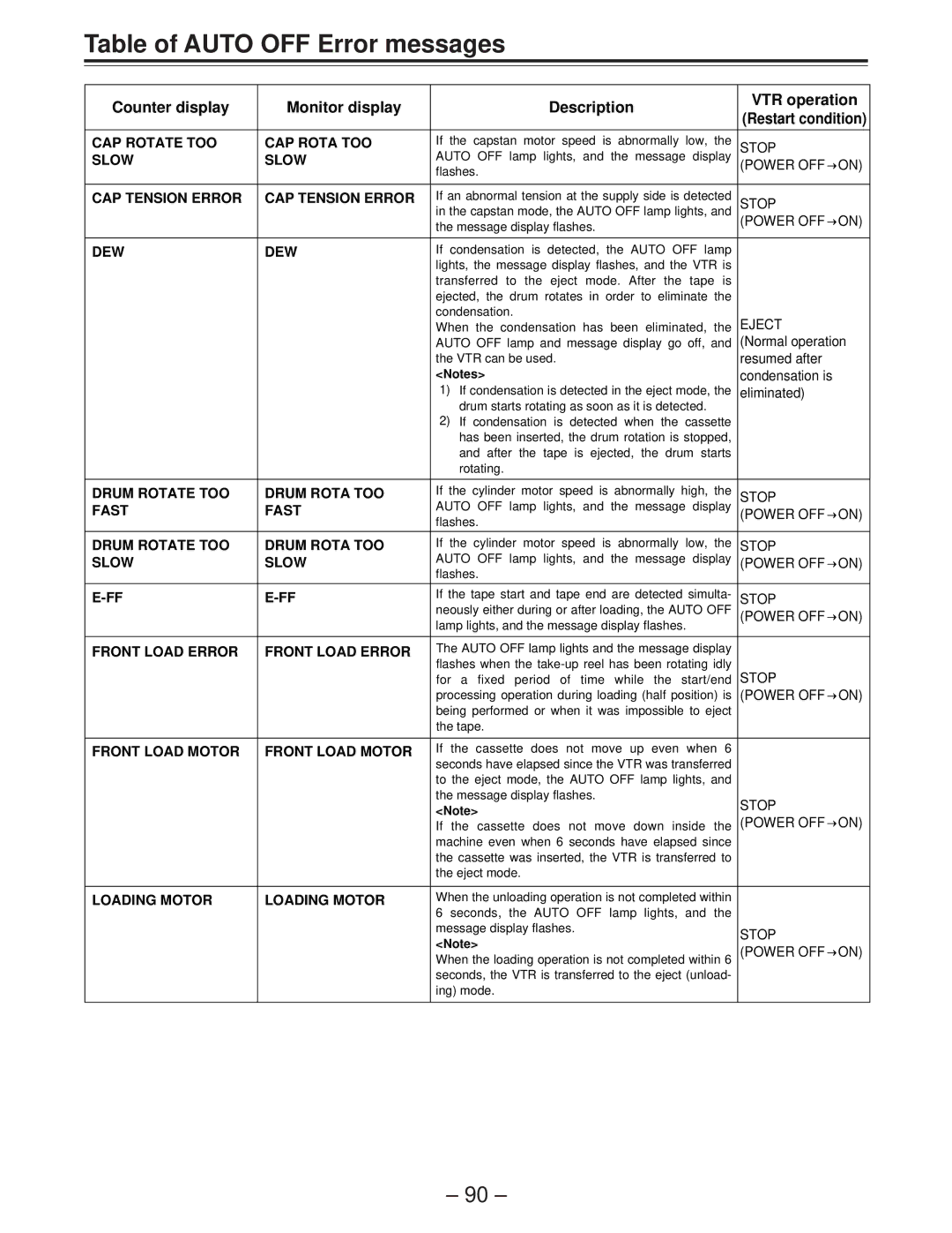 Panasonic AJ-D850P Table of Auto OFF Error messages, Counter display Monitor display Description VTR operation, Eject 