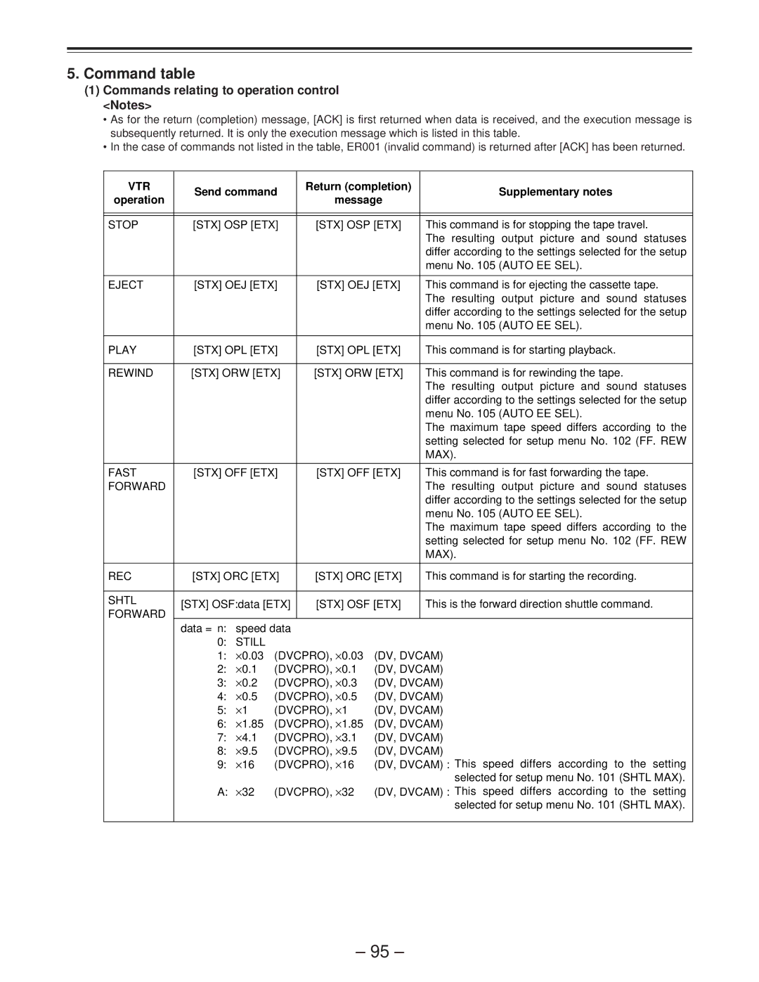 Panasonic AJ-D850P manual Command table, Commands relating to operation control Notes 