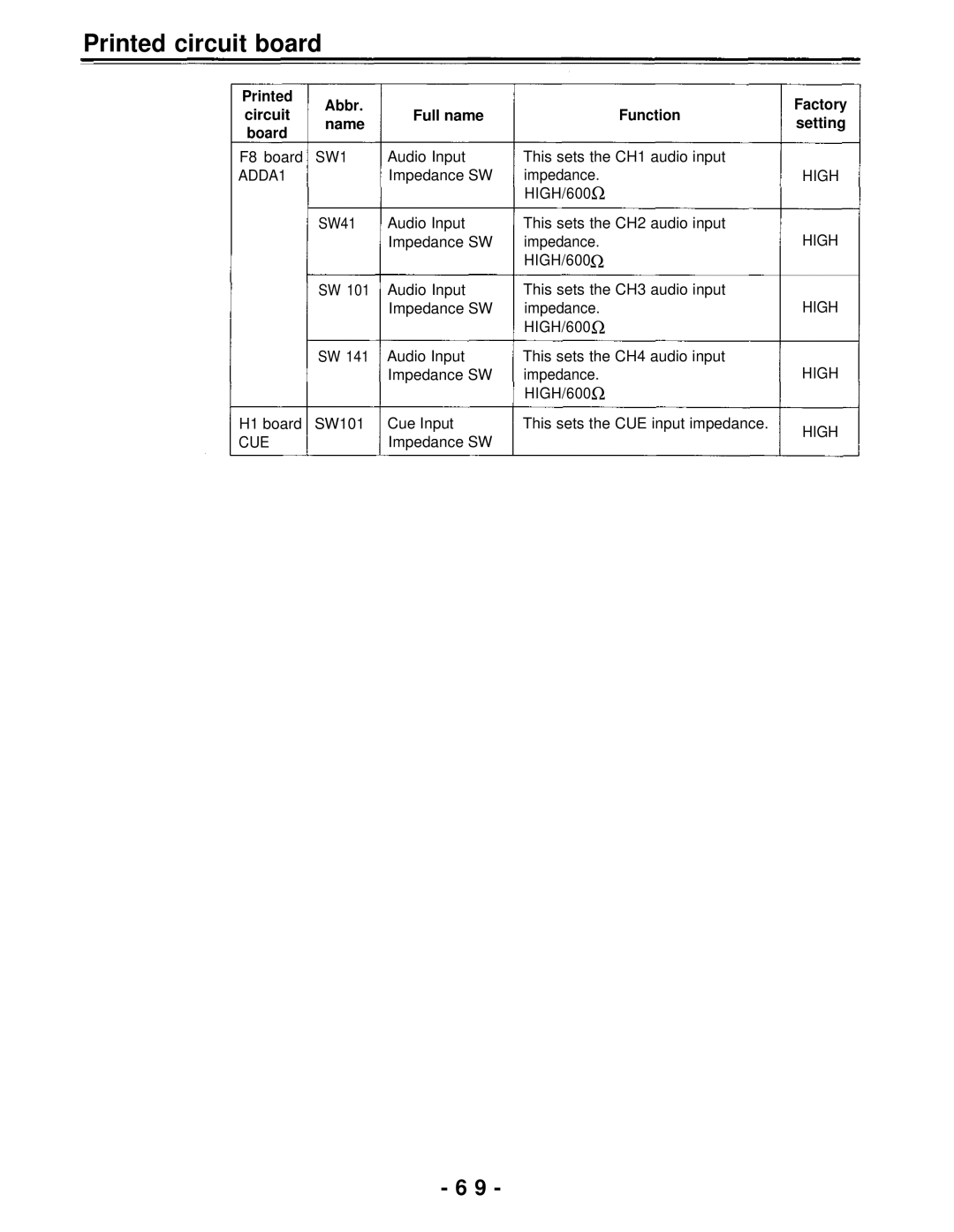 Panasonic AJ-PD950, AJ-D950 manual Printed circuit board, Circuit Full name Function, Factory setting 