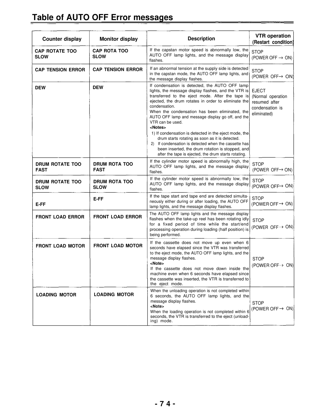 Panasonic AJ-D950, AJ-PD950 Table of Auto OFF Error messages, Counter display Monitor display, Description VTR operation 